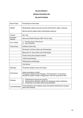 30
PELAN OPERASI 1
BIDANG KOKURIKULUM
KELAB PETANQUE
Nama Projek Pertandingan Antara Kelas
Objektif Menghasilkan pelajar yang berminat dan berkemahiran dalam petanque.
Mencari pemain pelapis dalam pertandingan petanque.
Tempoh Okt - Nov
Kumpulan
Sasaran
Semua ahli Kelab Petanque SMK Permai Indah
Guru Terlibat
1) Penolong Kanan Kokurikulum
2) Guru Penasihat
Proses Kerja Sediakan kertas kerja
Penubuhan J/K Sesi Latihan dan Pertandingan
Mesyuarat J/K Sesi Latihan dan Pertandingan
Proses borang dan persiapan teknikal
Taklimat pertandingan
Perlaksanaan pertandingan
Post Mortem
Kekangan Penyertaan pelajar kurang memuaskan.
Pemantauan
Aspek pemantauan meliputi:
Pemantauan dilakukan oleh Pengetua / PK Kokurikulum / Guru Kanan /
penyelaras program dengan menggunakan instrumen yang dibina khas.
Penilaian
1) Keberkesanan pengurusan program
2) Keberkesanan sikap dan sahsiah ahli sepanjang program dijalankan
3) Penyertaan murid dalam aktiviti yang disediakan
Penambahbaikan
Penambahbaikan akan dilakukan bagi memperbaiki keberkesanan program
pada masa hadapan
 