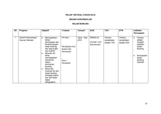 32
PELAN TAKTIKAL (TAHUN 2012)
BIDANG KOKURIKULUM
KELAB BOWLING
Bil Program Objektif T/Jawab Tempoh KOS TOV ETR Indikator
Pencapaian
1 Aktiviti Pertandingan
Anjuran Sekolah
Meningkatkan
tahap
pencapaian dan
kecemerlangan
kelab bowling
dari segi kualiti
dan kuantiti
Motivasi diri
serta
meningkatkan
kemahiran
dalam
permainan
bowling.
Minat dan
motivasi diri ahli
kelab bowling
terhadap aktiviti
luar dan lasak
dapat
ditingkatkan.
Pk Koko
Penyelaras Unit
Sukan Dan
Permainan
Guru /
Penasihat
Ogos - Sep
2012
RM500.00
Sumber: Unit
Kokurikulum
Peratus
penglibatan
pelajar 10%
Peratus
penglibatan
pelajar 30%
Peratus
pelajar
menjadi
keahlian
Kelab
Bowling
Pencapaian
Kelab
Bowling
Sekolah
 