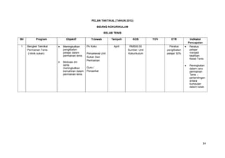 34
PELAN TAKTIKAL (TAHUN 2012)
BIDANG KOKURIKULUM
KELAB TENIS
Bil Program Objektif T/Jawab Tempoh KOS TOV ETR Indikator
Pencapaian
1 Bengkel Teknikal
Permainan Tenis
( klinik sukan)
Meningkatkan
penglibatan
pelajar dalam
permainan tenis
Motivasi diri
serta
meningkatkan
kemahiran dalam
permainan tenis
Pk Koko
Penyelaras Unit
Sukan Dan
Permainan
Guru /
Penasihat
April RM500.00
Sumber: Unit
Kokurikulum
Peratus
penglibatan
pelajar 50%
Peratus
pelajar
menjadi
keahlian
Kelab Tenis
Peningkatan
dalam cara
permainan
Tenis –
pertandingan
antara
kumpulan
dalam kelab
 