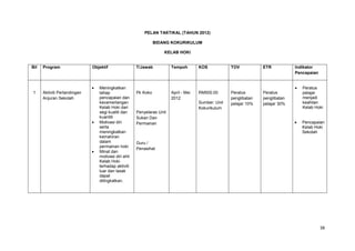 38
PELAN TAKTIKAL (TAHUN 2012)
BIDANG KOKURIKULUM
KELAB HOKI
Bil Program Objektif T/Jawab Tempoh KOS TOV ETR Indikator
Pencapaian
1 Aktiviti Pertandingan
Anjuran Sekolah
Meningkatkan
tahap
pencapaian dan
kecemerlangan
Kelab Hoki dari
segi kualiti dan
kuantiti
Motivasi diri
serta
meningkatkan
kemahiran
dalam
permainan hoki
Minat dan
motivasi diri ahli
Kelab Hoki
terhadap aktiviti
luar dan lasak
dapat
ditingkatkan.
Pk Koko
Penyelaras Unit
Sukan Dan
Permainan
Guru /
Penasihat
April - Mei
2012
RM500.00
Sumber: Unit
Kokurikulum
Peratus
penglibatan
pelajar 10%
Peratus
penglibatan
pelajar 30%
Peratus
pelajar
menjadi
keahlian
Kelab Hoki
Pencapaian
Kelab Hoki
Sekolah
 