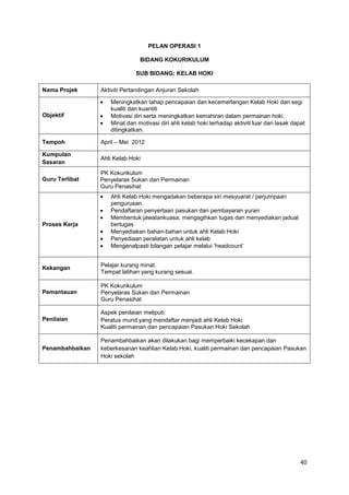 40
PELAN OPERASI 1
BIDANG KOKURIKULUM
SUB BIDANG: KELAB HOKI
Nama Projek Aktiviti Pertandingan Anjuran Sekolah
Objektif
Meningkatkan tahap pencapaian dan kecemerlangan Kelab Hoki dari segi
kualiti dan kuantiti
Motivasi diri serta meningkatkan kemahiran dalam permainan hoki.
Minat dan motivasi diri ahli kelab hoki terhadap aktiviti luar dan lasak dapat
ditingkatkan.
Tempoh April – Mei 2012
Kumpulan
Sasaran
Ahli Kelab Hoki
Guru Terlibat
PK Kokurikulum
Penyelaras Sukan dan Permainan
Guru Penasihat
Proses Kerja
Ahli Kelab Hoki mengadakan beberapa siri mesyuarat / perjumpaan
pengurusan.
Pendaftaran penyertaan pasukan dan pembayaran yuran
Membentuk jawatankuasa, mengagihkan tugas dan menyediakan jadual
bertugas
Menyediakan bahan-bahan untuk ahli Kelab Hoki
Penyediaan peralatan untuk ahli kelab
Mengenalpasti bilangan pelajar melalui ’headcount’
Kekangan Pelajar kurang minat.
Tempat latihan yang kurang sesuai.
Pemantauan
PK Kokurikulum
Penyelaras Sukan dan Permainan
Guru Penasihat
Penilaian
Aspek penilaian meliputi:
Peratus murid yang mendaftar menjadi ahli Kelab Hoki
Kualiti permainan dan pencapaian Pasukan Hoki Sekolah
Penambahbaikan
Penambahbaikan akan dilakukan bagi memperbaiki kecekapan dan
keberkesanan keahlian Kelab Hoki, kualiti permainan dan pencapaian Pasukan
Hoki sekolah
 