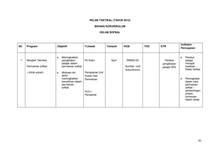 45
PELAN TAKTIKAL (TAHUN 2012)
BIDANG KOKURIKULUM
KELAB SOFBAL
Bil Program Objektif T/Jawab Tempoh KOS TOV ETR
Indikator
Pencapaian
1 Bengkel Teknikal
Permainan sofbal
( klinik sukan)
Meningkatkan
penglibatan
pelajar dalam
permainan sofbal
Motivasi diri
serta
meningkatkan
kemahiran dalam
permainan
sofbal.
Pk Koko
Penyelaras Unit
Sukan Dan
Permainan
Guru /
Penasihat
April RM500.00
Sumber: Unit
Kokurikulum
Peratus
penglibatan
pelajar 50%
Peratus
pelajar
menjadi
keahlian
Kelab Sofbal
Peningkatan
dalam cara
permainan
sofbal –
pertandingan
antara
kumpulan
dalam kelab
 