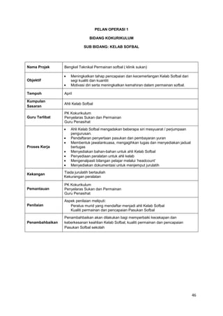 46
PELAN OPERASI 1
BIDANG KOKURIKULUM
SUB BIDANG: KELAB SOFBAL
Nama Projek Bengkel Teknikal Permainan sofbal ( klinik sukan)
Objektif
Meningkatkan tahap pencapaian dan kecemerlangan Kelab Sofbal dari
segi kualiti dan kuantiti
Motivasi diri serta meningkatkan kemahiran dalam permainan sofbal.
Tempoh Apri
Kumpulan
Sasaran
Ahli Kelab Sofbal
Guru Terlibat
PK Kokurikulum
Penyelaras Sukan dan Permainan
Guru Penasihat
Proses Kerja
Ahli Kelab Sofbal mengadakan beberapa siri mesyuarat / perjumpaan
pengurusan.
Pendaftaran penyertaan pasukan dan pembayaran yuran
Membentuk jawatankuasa, mengagihkan tugas dan menyediakan jadual
bertugas
Menyediakan bahan-bahan untuk ahli Kelab Sofbal
Penyediaan peralatan untuk ahli kelab
Mengenalpasti bilangan pelajar melalui ’headcount’
Menyediakan dokumentasi untuk menjemput jurulatih
Kekangan Tiada jurulatih bertauliah
Kekurangan peralatan
Pemantauan
PK Kokurikulum
Penyelaras Sukan dan Permainan
Guru Penasihat
Penilaian
Aspek penilaian meliputi:
Peratus murid yang mendaftar menjadi ahli Kelab Sofbal
Kualiti permainan dan pencapaian Pasukan Sofbal
Penambahbaikan
Penambahbaikan akan dilakukan bagi memperbaiki kecekapan dan
keberkesanan keahlian Kelab Sofbal, kualiti permainan dan pencapaian
Pasukan Sofbal sekolah
 