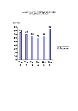 SASARAN PANITIA MATEMATIK TAHUN 2009
SECARA KESELURUHAN
PERATUS
75 70
65
60
65
85
0
10
20
30
40
50
60
70
80
90
Thn
1
Thn
2
Thn
3
Thn
4
Thn
5
Thn
6
Sasaran
 