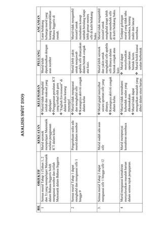 ANALISISSWOT2009
BILOBJEKTIFKEKUATANKELEMAHANPELUANGANCAMAN
1SemuamuridTahap1(Tahun1,2
dan3)yangmempelajariMatematik
dalamBahasaInggerisboleh
menguasainombordanistilah
MetematikdalamBahasaInggeris
Muridseronok
mempelajariMatematik
melaluipenggunaan
ICTdalamkelas.
Muridtidakmenghafal
istilahdanmaksudyang
dipelajari
PenggunaanperalatanICT
yangterhadolehguru
“EnglishEnviroment”di
dalamkelaskurang
menonjol
Muridtelah
diperkenalkandengan
asasnombor
Latarbelakang
keluargamuridyang
kurangmempratikkan
BahasaInggerisdi
rumah.
2SemuamuridTahap1dapat
menghafaldanmenguasaisifir1
hingga9
Pengetahuansediaada
muriddalamnombor
Muridtidakmenguasai
danmenghafalsifir
Kurangnyaaktiviticongak
dalamkelas
Muridlebihyakin
untukmenjawab
apabilasifirditanyakan
dalambentukcongak
ataikuiz.
Muridtidakmengambil
inisiatifuntuk
memahamikonsep
tambahberulangtetapi
lebihgemarmeniru
sifirdikulitbelakang
buku.
3.SemuamuridTahap2dapat
menguasaisifir1hinggasifir12
Muridsudahadaasas
sifir
Muridgagalmenyebut
secaraspontansifiryang
ditanya.
Kurangnyaaktiviticongak
dalamkelas.
Muridlebihseronok
danyakinuntuk
menghafalsifirapabila
sifirditanyadalam
bentukcongakatau
kuiz.
Muridtidakmengambil
inisiatifuntuk
menghafaltetapilebih
gemarmembeleksifir
dikulitbelakangbuku.
4Muridmenguasaikemahiran
menyelesaikanmasalahharian
dalamsemuatajukpengajaran.
Muridmempunyai
kemahiranmembaca
Muridtidakmemahami
kehendaksoalanyang
dikemukakan.
Muridtidakdapat
mengaitkanmasalahyang
diberidalamsitusiharian.
Muriddapat
menyelesaikan
operasidalam
bentuklazim.
Muridbolehkuasai
soalanberbentuk
Terdapatgolongan
muridyangtidaktahu
membaca,kurang
mahirdanlancar
membaca.
 