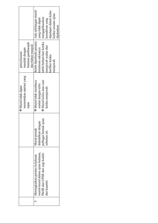 Muridtidakdapat
menentukanoperasiyang
tepat
penyelesaian
masalahdengan
bantuangambarajah
danbahanmaujud.
5Meningkatkanperatuskelulusan
murid-muriddalamujianbulanan,
PKSRdanUPSRdarisegikualiti
dankuantiti.
Muridpernah
didedahkandengan
pelbagaibentukujian
sebelumini.
Muridtidakmembaca
soalandenganteliti.
Muridkeliruataucuai
ketikamenjawab.
Bolehdiperbaikiperatus
kelulusansekiranya
lebihberhati-hariketika
menjawabsoalandan
berfikirketika
menjawab.
Adasebilanganmurid
yangtidakdapat
mengaplikasikan
kemahiranyang
dipelajaridalamkelas
ketikasesuatuujian
dijalankan.
 