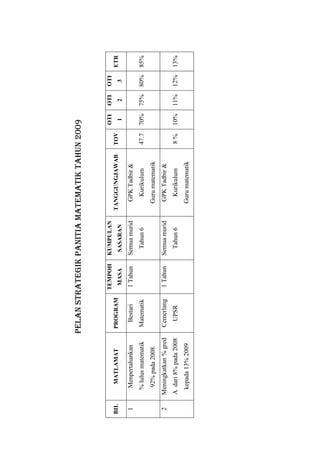 PELANSTRATEGIKPANITIAMATEMATIKTAHUN2009
BILMATLAMATPROGRAM
TEMPOH
MASA
KUMPULAN
SASARAN
TANGGUNGJAWABTOV
OTI
1
OTI
2
OTI
3
ETR
1Menpertahankan
%lulusmatematik
92%pada2008.
Bestari
Matematik
1TahunSemuamurid
Tahun6
GPKTadbir&
Kurikulum
Gurumatematik
47.770%75%80%85%
2Meningkatkan%gred
Adari8%pada2008
kepada13%2009
Cemerlang
UPSR
1TahunSemuamurid
Tahun6
GPKTadbir&
Kurikulum
Gurumatematik
8%10%11%12%13%
 