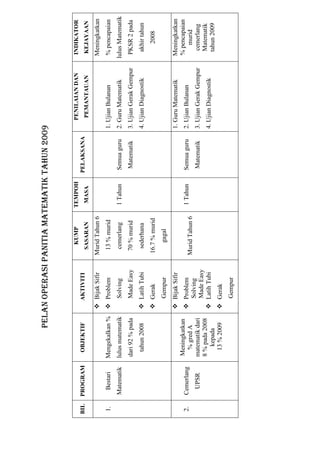PELANOPERASIPANITIAMATEMATIKTAHUN2009
BILPROGRAMOBJEKTIFAKTIVITI
KUMP
SASARAN
TEMPOH
MASA
PELAKSANA
PENILAIANDAN
PEMANTAUAN
INDIKATOR
KEJAYAAN
1.Bestari
Matematik
Mengekalkan%
lulusmatematik
dari92%pada
tahun2008
BijakSifir
Problem
Solving
MadeEasy
LatihTubi
Gerak
Gempur
MuridTahun6
13%murid
cemerlang
70%murid
sederhana
16.7%murid
gagal
1TahunSemuaguru
Matematik
1.UjianBulanan
2.GuruMatematik
3.UjianGerakGempur
4.UjianDiagnostik
Meningkatkan
%pencapaian
lulusMatematik
PKSR2pada
akhirtahun
2008
2.Cemerlang
UPSR
Meningkatkan
%gredA
matematikdari
8%pada2008
kepada
13%2009
BijakSifir
Problem
Solving
MadeEasy
LatihTubi
Gerak
Gempur
MuridTahun6
1TahunSemuaguru
Matematik
1.GuruMatematik
2.UjianBulanan
3.UjianGerakGempur
4.UjianDiagnostik
Meningkatkan
%pencapaian
murid
cemerlang
Matematik
tahun2009
 