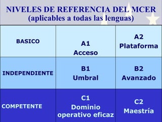 NIVELES DE REFERENCIA DEL MCER (aplicables a todas las lenguas) C2 Maestría C1 Dominio operativo eficaz COMPETENTE B2 Avanzado B1 Umbral INDEPENDIENTE A2 Plataforma A1 Acceso BASICO 