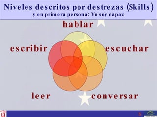 Niveles descritos por destrezas (Skills)  y en primera persona: Yo soy capaz hablar escuchar conversar leer escribir 