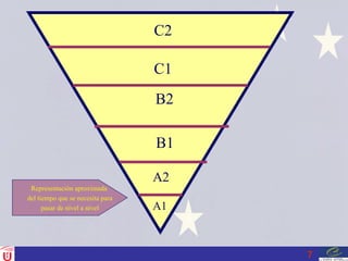 C2 C1 B2 B1 A2 A1 Representación aproximada  del tiempo que se necesita para pasar de nivel a nivel  