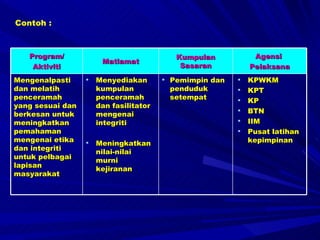 Pelan integriti nasional | PPT