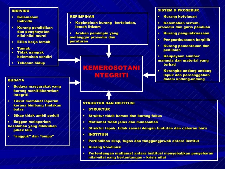 Pelan Integriti Nasional