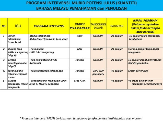 Program Intervensi Meningkatkan Pencapaian UPSR | PPT