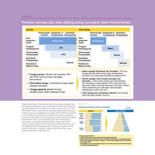 Pelan Pembangunan Pendidikan Malaysia 2013 - 2025
Bab 6 Transformasi Kementerian

Ekshibit 6-5

Peranan semasa dan akan datang setiap peringkat dalam Kementerian
Peranan semasa dan akan datang setiap peringkat dalam Kementerian
Semasa

Akan datang
Perancangan Rangkaian & Kesediaan
Penyelarasan Penyampaian
& Dasar

Pembangunan
Dasar
Program
Pembangunan
Perancangan
Penyampaian

Pembangunan
Dasar

Kementerian

Negeri

Perancangan
Penyampaian

PPD

Penilaian &
Maklum balas

Kementerian

Program
Pembangunan

JPN

Kesediaan
Penyampaian

Perancangan Rangkaian & Kesediaan
& Dasar
Penyelarasan Penyampaian

Sekolah

 Fungsi serupa. Struktur dan peranan JPN
dan PPD mencerminkan peringkat
Kementerian
 Pertindihan fungsi. Pertindihan fungsi dalam
pelbagai peringkat
 Tanggungjawab umum. Kurang
pengkhususan dalam pelbagai fungsi

Dalam Gelombang 1, Kementerian akan menyediakan cadangan dan
mendapatkan kelulusan Jabatan Perkhidmatan Awam (JPA) tentang
cara menjajarkan semula fungsi dan struktur Kementerian, JPN dan
PPD. Dalam fasa ini, Kementerian juga akan melaksanakan beberapa
tindakan interim mengukuhkan keupayaan JPN dan PPD. Gelombang
2 akan melihat penguatkuasaan penstrukturan semula sepenuhnya,
termasuk memperkemas dan mengukuhkan fungsi utama di peringkat
Kementerian. Proses ini akan lengkap pada akhir Gelombang 2.
Gelombang 3 akan memperlihatkan sistem yang semakin tidak
berpusat, dengan pihak sekolah diberi hak membuat keputusan dan
meningkatkan kebertangungjawaban terhadap pencapaian mereka.
Setelah tranformasi ini selesai, struktur teras Kementerian akan
berubah sepenuhnya (Ekshibit 6-4).

Daerah

Kesediaan
Penyampaian
Penilaian &
Maklum balas

Sekolah

 Negeri sebagai Penyelaras dan Pentadbir. JPN akan
mengambail alih lebih banyak tugas penyelarasan,
perolehan, dan kerja-kerja pentadbiran daripada PPD
 Daerah sebagai rakan kongsi sokongan dan
pemantau. Tiada campur tangan terus Kementerian
dan JPN dalam urusan sekolah. PPD mempunyai hak
yang lebih dalam membuat keputusan, dan akan menjadi
rakan pembimbing dan sokongan utama kepada
pengetua/guru besar, dan guru
 Lebih pengurusan berasaskan sekolah untuk sekolah
yang mencapai prestasi minimum

EKSHIBIT 6-4
Cadangan transformasi struktur Kementerian
SEMASA

Pegawai
Staf sokongan

AKAN DATANG

Kementerian
(Ibu
pejabat)
Negeri
(JPN)
Daerah
(PPD)

Apa yang akan berbeza?
▪ Lebih berfokuskan fungsi pada setiap peringkat organisasi
▪ Saluran penyampaian yang jelas dari peringkat pertengahan ke peringkat sekolah
▪ Membina keupayaan di barisan hadapan – lebih banyak pegawai akan ditempatkan
di peringkat PPD
▪ Peningkatan secara berperingkat dalam hak membuat keputusan dikaitkan dengan
lebih kebertanggungjawaban

6-6

 