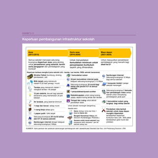 6-17

Ekshibit 6-13

Keperluan pembangunan infrastruktur sekolah

Asas
(2013-2015)

Garis asas
(2016-2020)

Masa depan
(2021-2025)

Semua sekolah mencapai sekurangkurangnya keperluan asas yang penting
untuk persekitaran yang selamat, bersih
serta pengajaran dan pembelajaran yang
kondusif

Untuk menyediakan
kemudahan minimum untuk
penyampaian kurikulum
seperti yang dihasratkan

Untuk mewujudkan persekitaran
pembelajaran yang menarik bagi
abad ke-21

Keperluan berbeza mengikut jenis sekolah (cth.: bandar, luar bandar, SKM, sekolah berasrama)

Struktur fizikal (bumbung, dinding,
pendawaian, cat)
Bilik darjah yang memenuhi
nisbah15-20 kaki persegi / murid
Tandas yang memenuhi nisbah 1
mangkok tandas / 50 pelajar
12 jam elektrik, kecuali bagi sekolah
berasrama yang memerlukan 24 jam
bekalan
Air terawat, yang selamat diminum
1 meja dan kerusi setiap murid
1 ruang kerja setiap guru
1 papan putih / bilik darjah
Sekurang-kurangnya 20 murid setiap
alat ICT di semua sekolah
Sambungan internet dengan kelajuan
sekurang-kurangnya 2 Mbps

▪

1 kemudahan sukan

▪

24-jam kemudahan internet pada
kelajuan sekurang-kurangnya 2-10 Mbps

▪

Sekurang-kurangnya 10 murid bagi
setiap alat peranti ICT di semua
sekolah

▪

1 perpustakaan/pusat sumber

▪

Kebolehcapaian untuk orang kurang
upaya, seperti lorong landai dan tandas

▪

Tempat dan ruang untuk aktiviti
pendidikan Islam

Untuk sekolah menengah (bergantung
kepada saiz):

–

Sains (biologi, kimia dan fizik) +
Makmal Sains Am

–

Bengkel Kemahiran Hidup (cth.
Ekonomi Rumahtangga, Pertanian,)

–

Asrama untuk murid sekolah bagi
perjalanan lebih daripada 1 jam ke
sekolah setiap hari

Sambungan Internet:
Sekurang-kurangnya 10 Mbps
bagi semua sekolah
1 komputer bimbit / pelajar
sekolah menengah
Sekurang-kurangnya 1 kemudahan persidangan video setiap
daerah untuk menyokong
pembelajaran jarak jauh
1 kemudahan sukan yang
lengkap bagi setiap daerah
Perubahan reka bentuk
sekolah untuk masa depan
mungkin diperlukan
berdasarkan keperluan
kurikulum baru (cth.: Bilik pakar
berdasarkan gred murid dan
prestasi)

SUMBER: Garis panduan dan peraturan perancangan pembangunan oleh Jawatankuasa Standard dan Kos, Unit Perancang Ekonomi; JPM

 