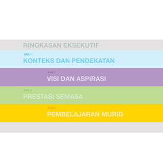 RINGKASAN EKSEKUTIF
BAB 1

KONTEKS DAN PENDEKATAN
BAB 2

VISI DAN ASPIRASI
BAB 3

PRESTASI SEMASA
BAB 4

PEMBELAJARAN MURID

 