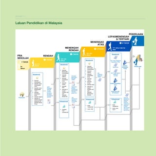 Pelan Pembangunan Pendidikan Malaysia 2013 - 2025
Bab 7 Struktur Sistem

EKSHIBIT 7-1

Laluan Pendidikan di Malaysia

MENENGAH
ATAS
MENENGAH
RENDAH
PRA
SEKOLAH

6 TAHUN

1 1 TAHUN
6+-11+
tahun

5+
tahun

12+-14+
tahun

▪
Akademik

▪
▪

▪
▪
▪
ABC

Prasekolah

▪
▪
▪

Sekolah
kebangsaan
Sekolah Jenis
Kebangsaan
Cina
Sekolah Jenis
Kebangsaan
Tamil
Sekolah
Pendidikan
Khas
Sekolah Agama
Sekolah di
bawah program
yang lain (cth,
Sekolah Model
Khas)

▪
Ujian
Penilaian
Sekolah
rendah
(UPSR)
termasuk
penilaian
berasaskan
sekolah

▪
▪

▪

Sekolah
Menengah
Kebangsaan
Sekolah
Agama
Sekolah
Pendidikan
Khas

▪
▪
Penilaian
Menengah
Rendah
(PMR)

Sekolah
Sukan
Sekolah
Seni
Sekolah di
bawah
program lain
(cth
Sekolah
Model K9)

Vokasional

Digantikan
dengan
Pentaksiran
Berasaskan
Sekolah
pada 2014

Sijil
Kemahiran
Malaysia
(Peringkat
1 & 2)

Program
PAV
(vokasional)

Akademik

▪
▪
▪
▪

Sijil Tinggi Pelajaran
Malaysia(STPM)

Sekolah
Menengah
Kebangsaan
Sekolah
Agama
Sekolah
Pendidikan
Khas
Sekolah
Teknik
Sekolah
Sukan
Sekolah Seni

Matrikulasi

Sijil
Pelajaran
Malaysia
(SPM)

Institut Pendidikan
Guru

Kolej Komuniti
& Politeknik

Vokasional

Vokasional

Kolej
Vokasional

▪

ILKA, ILKS

Institusi
Pendidikan
Tinggi

Sijil Tinggi Agama
Malaysia
(STAM)

Sekolah di
bawah
program lain
(cth.,
Sekolah
Berasrama
Penuh)

▪
▪

17+ tahun dan ke
atas

15+-16+
tahun
Akademik

Akademik

1-6 TAHUN

1-2TAHUN

3 TAHUN

RENDAH

PEKERJAAN
LEPASMENENGAH
& TERTIARI

▪

Kolej
Vokasional

▪

ILKA, ILKS,
TEVT

Diploma
Kemahiran
Malaysia
(DKM) /
Diploma
Vokasional
Malaysia
(DVM) /
Sijil Industri
berdasarkan kursus

PEKERJAAN

7-2

 