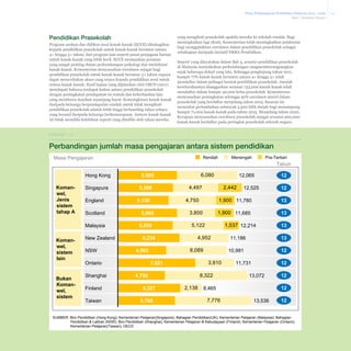 Pelan Pembangunan Pendidikan Malaysia 2013 - 2025
Bab 7 Struktur Sistem

Pendidikan Prasekolah
Program asuhan dan didikan awal kanak-kanak (ECCE) dibahagikan
kepada pendidikan prasekolah untuk kanak-kanak berumur antara
4+ hingga 5+ tahun, dan program lain seperti pusat penjagaan harian
untuk kanak-kanak yang lebih kecil. ECCE memainkan peranan
yang sangat penting dalam perkembangan psikologi dan intelektual
kanak-kanak. Kementerian menyasarkan enrolmen sejagat bagi
pendidikan prasekolah untuk kanak-kanak berumur 5+ tahun supaya
dapat menyediakan akses yang setara kepada pendidikan awal untuk
semua kanak-kanak. Hasil kajian yang dijalankan oleh OECD (2011)
mendapati bahawa terdapat kaitan antara pendidikan prasekolah
dengan peningkatan pendapatan isi rumah dan keberhasilan lain
yang membawa manfaat sepanjang hayat. Kemungkinan kanak-kanak
daripada keluarga berpendapatan rendah untuk tidak mengikuti
pendidikan prasekolah adalah lebih tinggi berbanding rakan sebaya
yang berasal daripada keluarga berkemampuan. Justeru kanak-kanak
ini tidak memiliki kelebihan seperti yang dimiliki oleh rakan mereka

yang mengikuti prasekolah apabila mereka ke sekolah rendah. Bagi
meningkatkan lagi ekuiti, Kementerian telah meningkatkan pelaburan
bagi menggalakkan enrolmen dalam pendidikan prasekolah sebagai
sebahagian daripada inisiatif NKRA Pendidikan.
Seperti yang dinyatakan dalam Bab 3, senario pendidikan prasekolah
di Malaysia menyaksikan perkembangan yangmemberangsangkan
sejak beberapa dekad yang lalu. Sehingga penghujung tahun 2011,
hampir 77% kanak-kanak berumur antara 4+ hingga 5+ telah
mendaftar dalam pelbagai bentuk pendidikan prasekolah. Jumlah
keseluruhannya dianggarkan seramai 733,000 kanak-kanak telah
mendaftar dalam hampir 40,000 kelas prasekolah. Kementerian
menyasarkan peningkatan sehingga 92% enrolmen murid dalam
prasekolah yang berdaftar menjelang tahun 2015. Sasaran ini
menuntut pertambahan sebanyak 3,500 bilik darjah bagi menampung
hampir 71,000 kanak-kanak pada tahun 2015. Menjelang tahun 2020,
Kerajaan menyasarkan enrolmen prasekolah sejagat seramai 900,000
kanak-kanak berdaftar pada peringkat prasekolah seluruh negara.

Ekshibit 7-2

Perbandingan jumlah masa pengajaran antara sistem pendidikan
Masa Pengajaran
Hong Kong
Komanwel,
Jenis
sistem
tahap A

Singapura
England
Scotland
Malaysia

Komanwel,
sistem
lain

Bukan
Komanwel,
sistem

New Zealand
NSW

Rendah

Finland
Taiwan

Pra-Tertiari

Tahun

6,080

5,985
5,586

5,985
5,555
6,234

12,065

4,497

2,442

4,750

5,130

13
13

5,122

1,537 12,214

4,952

8,322

6,327
5,760

2,138

12
12

11,731
13,072

12
12

8,465

7,776

13
13

11,186
10,991

3,910

4,750

12

1,900 11,685

3,800

7,821

12,525

12

1,900 11,780

6,089

4,902

Ontario
Shanghai

Menengah

13,536

12

SUMBER: Biro Pendidikan (Hong Kong); Kementerian Pelajaran(Singapore); Bahagian Pendidikan(UK); Kementerian Pelajaran (Malaysia); Bahagian
Pendidikan & Latihan (NSW); Biro Pendidikan (Shanghai); Kementerian Pelajaran & Kebudayaan (Finland); Kementerian Pelajaran (Ontario);
Kementerian Pelajaran(Taiwan); OECD

7-4

 