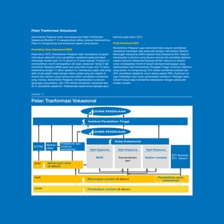 7-9

Pelan Tranformasi Vokasional
Kementerian Pelajaran telah membangunkan Pelan Tranformasi
bermula pada tahun 2013.
Vokasional (Ekshibit 7-7) mengukuhkan latihan graduan berkemahiran.
Kolej Vokasional (KV)
Pelan ini mengandungi dua komponen seperti yang berikut:
Kementerian Pelajaran juga menambah baik program pendidikan
vokasional menengah atas sedia ada dengan menukarkan Sekolah
Pada tahun 2012, Kementerian Pelajaran telah menjalankan program
Menengah Vokasional (SMV) kepada Kolej Vokasional (KV). Kolej ini
rintis laluan alternatif untuk pendidikan vokasional pada peringkat
menawarkan kurikulum yang disusun semula dan akreditasi diploma
menengah rendah (usia 13-15 tahun) di 15 buah sekolah. Program ini
melalui Diploma Vokasional Malaysia (DVM). Diploma ini diiktiraf
membolehkan murid mendapatkan sijil asas vokasional: Tahap 2 Sijil
untuk mendapatkan kredit di bawah standard kebangsaan yang
Kemahiran Malaysia (SKM) pada usia yang lebih muda, iaitu 15 tahun diperkenalkan oleh Kementerian Pengajian Tinggi. Kurikulum diploma
berbanding dengan 17 tahun sebelum ini. Kemasukan pada usiia yang yang baharu ini mengandungi 70% latihan kemahiran praktikal dan
lebih muda adalah selari dengan sistem global yang lain seperti di
30% pendidikan akademik umum (sama seperti PAV). Kurikulum ini
Austria dan Jerman, yang mempunyai sistem pendidikan vokasional
juga melibatkan tujuh bulan penempatan praktikum. Pelbagai rakan
yang mantap. Kementerian Pelajaran memperkenalkan kurikulum
industri dirujuk bagi memastikan keselarasan dengan piawai dan
gabungan yang baharu, iaitu 70% latihan kemahiran vokasional dan
amalan industri.
30 % pendidikan akademik. Pelaksanaan sepenuhnya dijangka akan
Pendidikan Asas Vokasional (PAV)

Ekshibit 7-7

Pelan Tranformasi Vokasional
DUNIA PEKERJAAN
Institusi Pendidikan Tinggi

DUNIA PEKERJAAN

STPM

Matrikulasi

Politeknik dan
institusi
kemahiran

Kolej Vokasional

PMR

UPSR

Menengah atas
(2 tahun)

Sijil Diploma

Sijil Diploma

MOE
SPM

Sijil Diploma

Kementerian
lain

Sektor swasta

Menengah rendah (3 tahun)

Pendidikan rendah (6 tahun)

STI Swasta
STI Awam

Pendidikan awal
vokasional

 