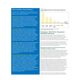 7-11

Pilihan pendidikan swasta di Malaysia
Pada tahun 2011, dianggarkan 3% atau 145,000 orang murid
berumur 7 hinga 17 tahun berdaftar di sekolah swasta. Empat
kategori utama pendidikan swasta ialah:
Sekolah Swasta. Kategori ini merujuk lebih kurang 130 buah
sekolah rendah dan menengah yang melaksanakan kurikulum
kebangsaan untuk mengajar sekurang-kurangnya enam
mata pelajaran teras seperti yang diperincikan dalam Akta
Pendidikan 1996.. Sekolah ini juga menawarkan lebih banyak
aktiviti pengayaan seperti drama, muzik, seni dan bahasa asing.
Sebanyak 18% murid Malaysia yang belajar di sekolah swasta
berdaftar dalam kategori sekolah berkenaan dan menjadikan
sekolah swasta menduduki kedudukan kedua terbesar dalam
pasaran pendidikan swasta.
Sekolah Antarabangsa. Sekolah rendah dan menengah
antarabangsa menggunakan kurikulum antarabangsa seperti
British, Amerika Syarikat, Australia, Kanada atau program
International Baccalaureate. Berbanding dengan kategori
sekolah swasta yang lain, sekolah antarabangsa mengambil
sumber tenaga pengajar daripada luar negara. Data sehingga 30
Jun 2011 menunjukkan bahawa 18% daripada murid Malaysia
berdaftar dengan sekolah antarabangsa di seluruh negara.
Sekolah antarabangsa juga merupakan antara subsektor yang
dikenal pasti di bawah Bidang Keberhasilan Ekonomi Negara
(NKEA) bagi memacu perkembangan ekonomi negara.
Sekolah Agama. Sebanyak 14% murid sekolah swasta berdaftar
dalam kategori ini dengan lebih 350 buah sekolah di seluruh
negara pada tahun 2011. Sekolah ini boleh memilih untuk
mengajar kurikulum kebangsaan dengan memberi tumpuan
yang intensif kepada pendidikan Islam. Berbanding dengan
sekolah swasta yang lain, sekolah agama adalah lebih murah
kerana kebanyakan sekolah ini beroperasi secara konvensional
dan bukan bersifat untuk mendapatkan keuntungan, dan
kebanyakannya ditubuhkan oleh individu, syarikat atau
pertubuhan Islam..
Sekolah Menengah Persendirian Cina. Sekolah ini mempunyai
enrolmen sebanyak 46% daripada jumlah 145,000 orang murid
di sekolah swasta.. Sehingga kini, terdapat 60 buah sekolah
beroperasi di seluruh negara dan setiap sekolah diuruskan
oleh kepimpinan sekolah dan pihak Lembaga Pengelola
Sekolah. Dana dikumpul daripada yuran murid dan sumbangan
penderma. Sekolah ini menggunakan bahasa Cina sebagai
medium utama dalam pengajaran dan menggunakan kurikulum
yang digubal oleh DongJiao Zong serta ditanda aras dengan
sistem pendidikan seperti yang diamalkan di Taiwan dan
England. Sekolah ini menyediakan murid untuk menduduki
peperiksaan yang standard dikenali sebagai Unified Examination
Certificate (pada Tahun 6 di sekolah menengah). Walau
bagaimanapun, banyak sekolah yang menyediakan murid untuk
mengambil peperiksaan SPM.

Ekshibit 7-8
Kadar Peningkatan Enrolmen di sekolah swasta mengikut jenis
% (2007 – 2011)
26

14

13

5

3

-2

Antarabangsa

Rendah
agama

Menengah
PerMenengah1
agama
sendirian
Cina

1% untuk
sekolah
kebangsaan

Rendah1

1 Sekolah menengah dan rendah swasta yang mengikuti kurikulum kebangsaan
SUMBER: Perangkaan Pendidikan Swasta di Malaysia

Gelombang 1 (2013-2015): Pengukuhan
pendidikan vokasional
Usaha membangunkan laluan vokasional menjadi keutamaan
Kementerian. Menyedari bahawa usaha yang lebih besar perlu
diambil bagi merombak laluan vokasional sedia ada, Kementerian
menggunakan sumber tambahan dalam Pelan Transformasi
Vokasional bagi memastikan pelan ini dapat mencapai aspirasi negara.
Kementerian juga akan mula membangunkan dan melaksanakan
secara rintis intervensi bagi laluan pendidikan alternatif untuk
menyokong penambahbaikan dalam bidang lain seperti pendidikan
agama dan untuk kumpulan berkeperluan khas.

Meningkatkan kesedaran dan bimbingan terhadap laluan
pendidikan dan kerjaya di sekolah
Guru bimbingan dan kaunseling boleh membantu murid merancang
laluan pendidikan dan seterusnya memilih hala tuju kerjaya. Walau
bagaimanapun, peranan ini kurang diberi keutamaan berbanding
peranan lain yang dimainkan oleh guru seperti penguatkuasaan disiplin
dan mengajar mata pelajaran lain. Dalam hal ini, guru tidak bersedia
untuk memainkan peranan sebagai pembimbing murid ke arah
perancangan laluan pendidikan dan kerjaya mereka.
Oleh yang demikian, Kementerian akan meningkatkan keutamaan
dalam bidang kaunseling dan kerjaya di samping peranan lain yang
dimainkan oleh guru bimbingan dan kaunseling. Tumpuan akan
diberikan terhadap pengukuhan program kaunseling yang bertujuan
untuk membimbing murid berkaitan laluan akademik dan kerjaya.
Menjelang penghujung tahun 2013, Kementerian akan memasukkan
perkhidmatan bimbingan dan kaunseling dalam jadual waktu
persekolahan menengah. Kementerian juga akan melatih semua guru
bimbingan dan kaunseling bagi memastikan mereka mempunyai
pengetahuan dan kemudahan untuk membimbing murid dengan
berkesan termasuk bagi kumpulan murid berkeperluan khas.
Menjelang tahun 2015, sebanyak 35% murid sekolah menengah
rendah akan membangunkan laluan pendidikan dan profil kerjaya

 