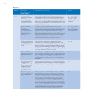 A-17

Aspirasi
Subtopik

Contoh topik
dibangkitkan dalam
Dialog Nasional

Respons/tindakan Kementerian

Rujukan

Kualiti

Sistem pendidikan
sepatutnya melahirkan
murid yang
berketerampilan dan
mampu bersaing pada
peringkat antarabangsa.

Kementerian berkongsi aspirasi ini dan mensasarkan untuk
menganjak kedudukan negara daripada kelompok satu per tiga
terbawah kepada kelompok satu per tiga teratas. Kebanyakan
inisiatif dalam Pelan Pembangunan akan menjadikan aspirasi ini
sebagai realiti, daripada meningkatkan kemahiran pedagogi guru
hingga menaik taraf kurikulum dan pentaksiran sedia ada setaraf
dengan peringkat antarabangsa.

Bab 2 untuk Aspirasi’,
Bab 5 untuk Inisiatif
guru, Bab 4 untuk
Inisiatif kurikulum dan
pentaksiran

Sistem pendidikan
sepatutnya
membangunkan
murid secara holistik
(selaras dengan
Falsafah Pendidikan
Kebangsaan).

Semua dasar Kementerian akan kekal berteraskan Falsafah
Pendidikan Kebangsaan. Pelan Pembangunan ini akan beranjak
melangkaui fokus tradisi berasaskan pengetahuan kandungan dan
kemahiran kognitif dengan memasukkan kemahiran abad ke21, termasuk kepimpinan, etika dan kerohanian dengan identiti
nasional. Sebagai contoh, Kementerian akan mewajibkan komponen
khidmat masyarakat untuk memupuk perpaduan dalam kalangan
murid. Kementerian juga akan memastikan murid meneruskan
pelibatan dalam 1sukan, 1kelab dan 1badan beruniform.

Bab 2 untuk Aspirasi,
Bab 4 meliputi
elemen holistik dalam
pembelajaran murid.

Sistem pendidikan mesti
memupuk asas nilai yang
tinggi dalam kalangan
murid.

Kementerian akan meneruskan Pendidikan Islam untuk
murid Islam dan Pendidikan Moral untuk murid bukan Islam.
Kementerian akan memperhalus kurikulum bagi kedua-dua mata
pelajaran ini dengan memasukkan pengajian yang lebih meluas
tentang agama utama di Malaysia. Di samping itu pedagogi akan
ditambah baik untuk menggalakkan kefahaman terhadap nilai dan
kepercayaan yang diajar di dalam bilik darjah

Bab 4 dan 7

Sistem pendidikan
sepatutnya menyediakan
murid untuk pasaran
kerja.

Kementerian akan mengkaji semula kurikulum dan pentaksiran
untuk memasukkan kemahiran abad ke-21 yang diperlukan dalam
pasaran kerja kini. Kementerian juga akan meningkatkan kualiti
laluan pendidikan khusus (pendidikan teknik dan vokasional,
pendidikan agama) untuk memastikannya relevan dan diiktiraf
oleh industri.

Bab 7

Kementerian sepatutnya
memperkasakan
pendidikan vokasional
dan menambah jumlah
sekolah vokasional
untuk meningkatkan
laluan pilihan murid.

Kementerian telah melancarkan Pelan Transformasi Vokasional
bagi meningkatkan kualiti pendidikan vokasional dan menambah
bilangan tempat, termasuk pada peringkat menengah rendah.

Bab 7

Kementerian perlu
memberi perhatian yang
lebih kepada sekolah
agama

Matlamat Kementerian adalah untuk menyediakan pendidikan
agama dan akademik yang berkualiti di semua sekolah agama
kebangsaan seperti SMKA selaras dengan Falsafah Pendidikan
Kebangsaan. Kurikulum agama kebangsaan sentiasa ditambah
baik untuk memberikan pengajaran yang berkualiti di semua
sekolah kebangsaan. Bagi memastikan standard pendidikan
agama yang tinggi di semua sekolah agama, Kementerian akan
menyalurkan bantuan kewangan kepada semua sekolah agama
bantuan kerajaan dan menghulurkan bantuan yang sama kepada
sekolah agama persendirian (bergantung pada pertukaran status
kepada sekolah agama bantuan kerajaan). Kementerian akan
mengkaji peluang untuk menambah tempat di sekolah agama
berdasarkan permintaan sebagai langkah jangka sederhana.

Bab 7

 