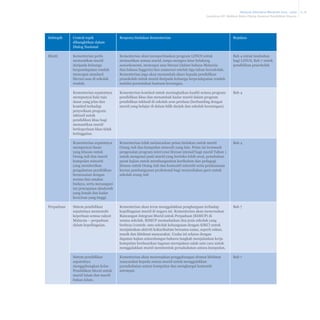 Malaysia Education Blueprint 2013 - 2025
Lampiran III: Maklum Balas Dialog Nasional Pendidikan Negara

Subtopik

Contoh topik
dibangkitkan dalam
Dialog Nasional

Respons/tindakan Kementerian

Rujukan

Ekuiti

Kementerian perlu
memastikan murid
daripada keluarga
berpendapatan rendah
mencapai standard
literasi asas di sekolah
rendah.

Kementerian akan memperluaskan program LINUS untuk
memastikan semua murid, tanpa mengira latar belakang
sosioekonomi, mencapai asas literasi (dalam bahasa Malaysia
dan bahasa Inggeris) dan numerasi setelah tiga tahun bersekolah.
Kementerian juga akan menambah akses kepada pendidikan
prasekolah untuk murid daripada keluarga berpendapatan rendah
melalui peruntukan bantuan kewangan.

Bab 4 untuk tambahan
bagi LINUS, Bab 7 untuk
pendidikan prasekolah

Kementerian sepatutnya
mempunyai hala tuju
dasar yang jelas dan
komited terhadap
penyediaan program
inklusif untuk
pendidikan khas bagi
memastikan murid
berkeperluan khas tidak
ketinggalan.

Kementerian komited untuk meningkatkan kualiti semua program
pendidikan khas dan menambah kadar murid dalam program
pendidikan inklusif di sekolah arus perdana (berbanding dengan
murid yang belajar di dalam bilik darjah dan sekolah berasingan).

Bab 4

Kementerian sepatutnya
mempunyai dasar
yang khusus untuk
Orang Asli dan murid
kumpulan minoriti
yang memberikan
pengalaman pendidikan
bersesuaian dengan
norma dan amalan
budaya, serta menangani
isu pencapaian akademik
yang lemah dan kadar
keciciran yang tinggi.

Kementerian telah melancarkan pelan tindakan untuk murid
Orang Asli dan kumpulan minoriti yang lain. Pelan ini termasuk
pengenalan program intervensi literasi intensif bagi murid Tahun 1
untuk mengenal pasti murid yang berisiko lebih awal, penubuhan
pusat kajian untuk membangunkan kurikulum dan pedagogi
khusus untuk Orang Asli dan komuniti minoriti serta pelaksanaan
kursus pembangunan profesional bagi menyediakan guru untuk
sekolah orang Asli

Bab 4

Sistem pendidikan
sepatutnya memenuhi
keperluan semua rakyat
Malaysia – perpaduan
dalam kepelbagaian.

Kementerian akan terus menggalakkan penghargaan terhadap
kepelbagaian murid di negara ini. Kementerian akan meneruskan
Rancangan Integrasi Murid untuk Perpaduan (RIMUP) di
semua sekolah. RIMUP memadankan dua jenis sekolah yang
berbeza (contoh: satu sekolah kebangsaan dengan SJKC) untuk
menjalankan aktiviti kokurikulum bersama-sama, seperti sukan,
muzik dan khidmat masyarakat. Usaha ini selaras dengan
dapatan kajian antarabangsa bahawa langkah menjalankan kerja
kumpulan berdasarkan tugasan merupakan salah satu cara untuk
menggalakkan murid membentuk persahabatan antara kumpulan.

Bab 7

Sistem pendidikan
sepatutnya
menggabungkan kelas
Pendidikan Moral untuk
murid Islam dan murid
bukan Islam.

Kementerian akan menerapkan penggabungan elemen khidmat
masyarakat kepada semua murid untuk menggalakkan
persahabatan antara kumpulan dan menghargai komuniti
setempat.

Bab 7

Perpaduan

A-18

 