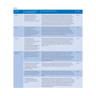 A-19

Guru
Subtopik

Contoh topik dibangkitkan
dalam Dialog Nasional

Respons/tindakan Kementerian

Rujukan

Kualiti

Kementerian sepatutnya
meningkat profil profesion
keguruan agar menjadi
profesion pilihan dan
memastikan kualiti yang tinggi.

Kementerian akan menambah baik profesion keguruan dengan
cara (i) mengetatkan syarat kelayakan kemasukan; (ii) menambah
pelaburan dalam pembangunan profesionalisme dan sokongan
guru; (iii) menambah baik laluan kerjaya berdasarkan kecekapan
dan prestasi dan bukannya tempoh bekerja; (iv) menguatkuasakan
penempatan semula kepada peranan bukan mengajar bagi guru
yang menunjukkan berprestasi rendah; dan (v) menyediakan laluan
kerjaya yang berbeza berdasarkan kemahiran dan minat guru.

Bab 5

Fokus

Kementerian sepatutnya
memastikan guru
menumpukan lebih masa
kepada aktiviti pengajaran dan
melantik kakitangan sokongan
untuk melakukan kerja
perkeranian.

Kementerian akan mengurangkan beban kerja pentadbiran
guru dengan memperkemas sistem pengumpulan data dan
mengintegrasi sistem pengurusan maklumat bagi memudahkan
proses pengisian data dan mengelakkan pengisian data daripada
berulang. Kementerian juga akan menempatkan semula guru untuk
berperanan sebagai pengurus dan penganalisis data.

Bab 5

Latihan

Kementerian perlu
menyediakan kursus
pembangunan profesionaismel
secara berterusan dan
memupuk budaya
pembelajaran dan peningkatan
berterusan dalam kalangan
guru untuk mencapai standard
pengajaran bertaraf dunia.

Kementerian akan meningkatkan pembangunan profesionalisme
secara berterusan dengan membangunkan portfolio program latihan
bersandarkan keperluan kompetensi. Kementerian juga akan
memberikan tumpuan kepada latihan berasaskan sekolah dengan
menempatkan pembimbing guru (SISC+) untuk guru di sekolah
Band 5, 6, dan 7.

Bab 5

Pengurusan
prestasi

Kementerian perlu menambah
baik sistem penilaian guru
dan dikaitkan dengan prestasi
untuk meningkatkan kualiti
guru.

Kementerian sedang membangunkan satu instrumen yang jelas
memperincikan kompetensi yang diperlukan oleh guru, terutama
dari aspek pengajaran dan pembelajaran. Instrumen ini akan
digunakan dalam penilaian tahunan untuk menggantikan instrumen
sedia ada. Kementerian juga komited untuk beranjak kepada sistem
laluan kerjaya yang berteraskan kecekapan dan prestasi, bukan
kepada tempoh bekerja.

Bab 5

Kementerian perlu mengiktiraf
usaha dan masa guru bagi
meningkatkan kelayakan
akademik (contoh: Sarjana/
Doktor Falsafah).

Kementerian sedang mengkaji semula laluan kerjaya dan sistem
kenaikan pangkat untuk guru dengan mengambil kira kompetensi
yang ditingkatkan melalui kelayakan akademik lebih tinggi. .

Bab 5

Kementerian perlu memberi
elaun kepada guru berdasarkan
peranan dan tanggungjawab

Kementerian akan mengkaji semula skim gaji dan elaun secara
berterusan bagi memastikan pampasan yang adil diberikan selaras
dengan beban tugas, tahap kompetensi dan pencapaian keberhasilan
murid

Bab 5

Kementerian perlu
meningkatkan kemudahan
perumahan di kawasan luar
bandar.

Kebajikan guru merupakan bidang penting yang perlu diberikan
tumpuan oleh Kementerian. Pada peringkat awal, Kementerian akan
menambah baik kemudahan infrastruktur asas untuk semua sekolah,
seperti air bersih dan bekalan elektrik, dan memastikan keselamatan
struktur. Apabila perkara ini sudah dicapai, Kementerian akan
memberikan fokus kepada penambahbaikan infrastruktur untuk
kemudahan perumahan.

Bab 6

 