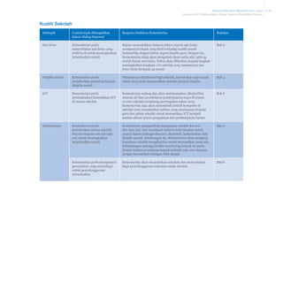 Malaysia Education Blueprint 2013 - 2025
Lampiran III: Maklum Balas Dialog Nasional Pendidikan Negara

Kualiti Sekolah
Subtopik

Contoh topik dibangkitkan
dalam Dialog Nasional

Respons/tindakan Kementerian

Rujukan

Saiz kelas

Kementerian perlu
menyediakan saiz kelas yang
lebih kecil untuk meningkatkan
keberhasilan murid.

Kajian menunjukkan bahawa faktor seperti saiz kelas
mempunyai impak yang kecil terhadap kualiti murid
berbanding dengan faktor seperti kualiti guru. Dengan itu,
Kementerian tidak akan mengubah dasar sedia ada, iaitu 35
murid dalam satu kelas. Fokus akan diberikan kepada langkah
meningkatkan keadaan 11% sekolah yang mempunyai saiz
kelas lebih daripada 35 murid.

Bab 6

Disiplin murid

Kementerian perlu
memberikan perhatian kepada
disiplin murid.

Pelaksanaan dashboard bagi sekolah, daerah dan negeri pada
tahun 2013 akan memasukkan matriks prestasi disiplin.

Bab 4

ICT

Kementerian perlu
meningkatkan kemudahan ICT
di semua sekolah.

Kementerian sedang dan akan melaksanakan 1BestariNet,
saluran 4G dan persekitaran pembelajaran maya di semua
10,000 sekolah menjelang pertengahan tahun 2013.
Kementerian juga akan menambah jumlah komputer di
sekolah serta memberikan latihan yang secukupnya kepada
guru dan pihak sekolah untuk memastikan ICT menjadi
amalan dalam proses pengajaran dan pembelajaran harian.

Bab 6

Infrastruktur

Kementerian perlu
menukarkan semua sekolah
dua sesi kepada sekolah satu
sesi untuk meningkatkan
keberhasilan murid.

Kementerian menganalisis pencapaian sekolah dua sesi
dan satu sesi, dan mendapati bahawa keberhasilan murid
setaraf dalam pelbagai dimensi: akademik, kokurikulum dan
disiplin murid. Sehubungan itu, Kementerian akan mengkaji
keperluan sekolah mengikut kes untuk memastikan sama ada
kebimbangan tentang jumlah murid yang banyak ini perlu
diatasi melalui pertukaran kepada sekolah satu sesi ataupun
dengan menambah bilangan bilik darjah.

Bab 6

Kementerian perlu mempunyai
peruntukan yang mencukupi
untuk penyelenggaraan
infrastruktur.

Kementerian akan meneruskan semakan dan menyediakan
bajet penyelenggaraan tahunan untuk sekolah.

Bab 6

A-20

 