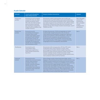 A-21

Kualiti Sekolah
Subtopik

Contoh topik dibangkitkan
dalam Dialog Nasional

Respons/tindakan Kementerian

Rujukan

Pengurusan
prestasi

Kementerian perlu mengkaji
semula KPI sedia ada untuk
menilai pencapaian murid.
KPI sedia ada terlalu berfokus
pada pencapaian akademik
dan peperiksaan berbanding
dengan kualiti pendidikan yang
semakin menurun.

Kementerian sudah membangunkan satu set KPI yang
komprehensif yang lebih berfokus pada aspek kritikal yang
mempunyai kesan kepada keberhasilan murid, seperti jumlah
jam untuk pengajaran dan pembelajaran dan pelibatan dalam
kokurikulum. Kementerian juga akan terus menanda aras
prestasi seluruh sistem dengan standard antarabangsa, seperti
TIMMS dan PISA.

Bab 6 Mengkaji
semula KPI
Kementerian,
Bab 4 mengkaji
semula
kurikulum dan
peperiksaan

Pengurusan
prestasi

Kementerian perlu
menubuhkan Suruhanjaya
Penaziran Bebas untuk
menilai empat bidang utama
pencapaian kualiti sekolah:
(i) pencapaian murid; (ii)
kualiti pengajaran (iii) kualiti
pemimpin dan pengurusan
sekolah; dan (iv) tingkah laku
dan keselamatan murid.

Di dalam Kementerian, JNJK bertanggungjawab untuk
menilai kualiti sekolah berdasarkan satu set dimensi
yang komprehensif (kepimpinan, pengurusan organisasi,
pengurusan kurikulum, aktiviti kokurikulum, sukan dan
hal ehwal murid, pengajaran dan pembelajaran serta
pembangunan murid secara holistik). Kementerian juga
akan memperkasakan JNJK dengan mengemas kini skop
tanggungjawab dan meningkatkan akauntabiliti.

Bab 6

Pembiayaan

Kementerian perlu
menyediakan tahap
pembiayaan yang berbeza
untuk sekolah berdasarkan
keperluan.

Kementerian telah mengupayakan JPN dan PPD untuk
memberikan dana yang sewajarnya (contoh: untuk
penyelenggaraan) kepada sekolah mengikut keperluan.
Kementerian juga membuat pelaburan dengan menyalurkan
bantuan tambahan kepada sekolah berprestasi rendah
(contoh: jurulatih guru dan pemimpin sekolah sepenuh masa,
elaun perjalanan untuk murid luar bandar).

Bab 4

Autonomi
sekolah

Kementerian perlu
memberikan autonomi kepada
sekolah untuk membuat
perubahan dalam dasar
sekolah, melantik pemimpin
sekolah dan guru, serta
menyediakan mata pelajaran
yang khusus bagi memenuhi
keperluan murid.

Selaras dengan amalan sistem berprestasi tinggi, seperti
Singapura, Kementerian percaya bahawa tahap autonomi yang
diberikan kepada sekolah perlu berdasarkan prestasi semasa.
Dalam Gelombang 1 transformasi pendidikan, hanya beberapa
sekolah berprestasi tinggi dijangka layak untuk diberi
autonomi dari segi belanjawan dan kurikulum. Kebanyakan
sekolah masih memerlukan sokongan dan pemantauan untuk
mencapai standard kebangsaan. Walau bagaimanapun, dari
segi jangka sederhana dan panjang, Kementerian menjangka
bahawa lebih banyak sekolah akan diberi autonomi.

Bab 4

 