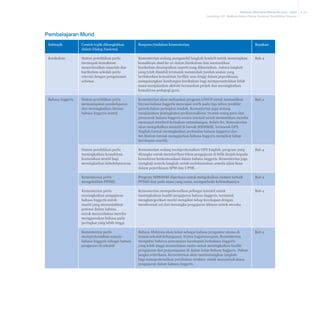 Malaysia Education Blueprint 2013 - 2025
Lampiran III: Maklum Balas Dialog Nasional Pendidikan Negara

Pembelajaran Murid
Subtopik

Contoh topik dibangkitkan
dalam Dialog Nasional

Respons/tindakan Kementerian

Rujukan

Kurikulum

Sistem pendidikan perlu
memupuk kemahiran
menyelesaikan masalah dan
kurikulum sekolah perlu
relevan dengan pengalaman
sebenar.

Kementerian sedang mengambil langkah konkrit untuk menerapkan
kemahiran abad ke-21 dalam kurikulum dan memastikan
kurikulum disampaikan seperti yang dihasratkan. Antara langkah
yang telah diambil termasuk menambah jumlah soalan yang
berfokuskan kemahiran berfikir aras tinggi dalam peperiksaan,
mengurangkan kandungan kurikulum bagi memperuntukkan lebih
masa menjalankan aktiviti berasaskan projek dan meningkatkan
kemahiran pedagogi guru.

Bab 4

Bahasa Inggeris

Sistem pendidikan perlu
memantapkan pembelajaran
dan meningkatkan literasi
bahasa Inggeris murid.

Kementerian akan meluaskan program LINUS untuk memastikan
literasi bahasa Inggeris mencapai 100% pada tiga tahun terakhir
persekolahan peringkat rendah. Kementerian juga sedang
menjalankan peningkatan profesionalisme 70,000 orang guru dan
pensyarah bahasa Inggeris secara intensif untuk memastikan mereka
mencapai standard kefasihan antarabangsa. Selain itu, Kementerian
akan mengekalkan inisiatif di bawah MBMMBI, termasuk OPS
English (untuk meningkatkan perbualan bahasa Inggeris) dan
Set System (untuk mengajarkan bahasa Inggeris mengikut tahap
kecekapan murid).

Bab 4

Sistem pendidikan perlu
meningkatkan kemahiran
komunikasi murid bagi
meningkatkan kebolehpasaran.

Kementerian sedang memperkenalkan OPS English, program yang
dirangka untuk memberikan fokus pengajaran di bilik darjah kepada
kemahiran berkomunikasi dalam bahasa Inggeris. Kementerian juga
mengkaji semula langkah untuk melaksanakan semula ujian lisan
dalam peperiksaan SPM dan UPSR.

Bab 4

Kementerian perlu
mengekalkan PPSMI.

Program MBMMBI diperkaya untuk mengekalkan elemen terbaik
PPSMI dan pada masa yang sama, memperbaiki kelemahannya

Bab 4

Kementerian perlu
meningkatkan pengajaran
bahasa Inggeris untuk
murid yang menunjukkan
potensi dalam bahasa
untuk menyediakan mereka
menggunakan bahasa pada
peringkat yang lebih tinggi.

Kementerian memperkenalkan pelbagai inisiatif untuk
meningkatkan kualiti pengajaran bahasa Inggeris, termasuk
mengkategorikan murid mengikut tahap kecekapan dengan
membentuk set dan merangka pengajaran khusus untuk mereka.

Bab 4

Kementerian perlu
memperkenalkan semula
bahasa Inggeris sebagai bahasa
pengantar di sekolah

Bahasa Malaysia akan kekal sebagai bahasa pengantar utama di
semua sekolah kebangsaan. Walau bagaimanapun, Kementerian
mengakui bahawa pencapaian kecekapan berbahasa Inggeris
yang lebih tinggi memerlukan usaha untuk meningkatkan kualiti
pengajaran dan penyampaian di dalam kelas Bahasa Inggeris. Dalam
jangka sederhana, Kementerian akan menimbangkan langkah
bagi memperkenalkan perubahan struktur untuk menambah masa
pengajaran dalam bahasa Inggeris.

Bab 4

A-22

 
