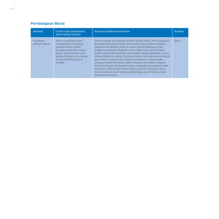 A-23

Pembelajaran Murid
Subtopik

Contoh topik dibangkitkan
dalam Dialog Nasional

Respons/tindakan Kementerian

Rujukan

Kecekapan
pelbagai bahasa

Sistem pendidikan patut
meningkatkan kecekapan
pelbagai bahasa dalam
kalangan murid dan bahasa
ketiga, seperti bahasa Arab,
bahasa Mandarin dan bahasa
Tamil, perlu diajarkan di
sekolah.

Selaras dengan dasar Bahasa Ibunda Murid (Pupil’s Own Language),
Kementerian komited untuk menawarkan mata pelajaran Bahasa
Mandarin dan Bahasa Tamil di semua sekolah kebangsaan jika
terdapat permintaan daripada 15 atau lebih orang murid. Dalam
KSSR, murid boleh memilih untuk belajar bahasa tambahan, seperti
bahasa Mandarin, bahasa Tamil dan bahasa Arab,sekiranya terdapat
guru untuk mengajar mata pelajaran berkenaan. Dalam jangka
panjang, apabila kecekapan bahasa Malaysia dan bahasa Inggeris
murid meningkat, Kementerian akan mengkaji kemungkinan untuk
meluaskan pilihan bagi bahasa ketiga yang lain, termasuk bahasa
Asia yang utama serta bahasa antarabangsa, seperti bahasa Jepun
dan bahasa Sepanyol.

Bab 4

 