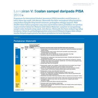 Malaysia Education Blueprint 2013 - 2025
Lampiran V: Soalan sampel daripada PISA

Lampiran V: Soalan sampel daripada PISA
2009+
Programme for International Student Assessment (PISA) mentaksir murid berumur 15
tahun dalam tiga aspek, iaitu Bacaan, Matematik dan Sains merangkumi tahap kesukaran
yang berbeza daripada tahap bawah minimum, pertengahan sehingga lanjutan. PISA
ditadbir dalam bahasa pengantar yang sama seperti dalam sistem pendidikan arus perdana
negara tersebut (dalam kes Malaysia ialah bahasa Malaysia). Lampiran ini mengandungi
sampel soalan daripada setiap aspek, iaitu Bacaan, Matematik dan Sains meliputi tiga tahap
kesukaran. Selain itu, perbandingan prestasi antara murid Malaysia dengan rakan sebaya
mereka daripada negara peserta lain dalam pentaksiran ini turut dijelaskan.
EKSHIBIT V-1
PISA

Pentaksiran Matematik
Pentaksiran Matematik
Skala

Tahap

6

% drp murid yang boleh
mencapai skor pada
Had skor setiap tahap atau di atas
Kompetensi yang boleh dicapai. Huraian skala PISA adalah seperti yang berikut:
terendah (in OECD)

669

3.1

▪
▪

Lanjutan

▪
▪
5

607

12.7

▪
▪
▪

4

545

31.6

▪
▪

Pertengahan

3

482

56.0

▪
▪
▪
▪

2

420

78.0

▪
▪
▪

Bawah
minimum

1

SUMBER: OECD

358

92.0

▪
▪
▪

Mengkonsepsi, membuat generalisasi dan menggunakan maklumat berdasarkan permodelan
situasi kompleks
Membuat perkaitan antara sumber maklumat dan perwakilan yang berbeza serta
menterjemahkannya secara luwes
Berupaya berfikir secara matematik dan menaakul pada tahap yang tinggi.
Memberikan tafsiran yang tepat terhadap sesuatu penemuan
Membentuk dan menggunakan model bagi situasi kompleks, mengenal pasti kekangan dan
menspesifikasikan andaian
Menggunakan kemahiran berfikir dan menaakul secara matang dan menyeluruh, membuat
perkaitan secara wajar antara perwakilan, simbolik dan ciri-ciri formal serta pengertian yang
mendalam dalam situasi yang berkaitan
Menghuraikan tafsiran dan penaakulan
Melaksanakan tugasan yang melibatkan model situasi konkrit dan kompleks yang mungkin
melibatkan kekangan atau keperluan membuat andaian secara berkesan
Memilih dan mengintegrasikan perwakilan yang berbeza, termasuk perwakilan simbolik,
menghubungkan mereka secara langsung kepada aspek situasi dunia sebenar
Melaksanakan prosedur yang diterangkan secara jelas
Memilih dan mengaplikasikan strategi penyelesaian masalah yang mudah
Mentafsir dan menggunakan perwakilan berdasarkan sumber maklumat yang berbeza dan
menaakul secara langsung daripadanya
Membentuk komunikasi mudah bagi melaporkan tafsiran, keputusan dan penaakulan mereka
Mentafsir dan mengenal situasi dalam konteks mudah yang mempunyai kesimpulan langsung
Mendapatkan maklumat yang relevan dari satu sumber dan mengguna pakai kaedah
perwakilan tunggal
Penaakulan langsung dan tafsiran keputusan secara literal
Menjawab soalan yang melibatkan konteks biasa
Mengenal pasti maklumat dan menjalankan prosedur rutin mengikut arahan secara langsung
dalam situasi yang jelas
Melaksanakan langkah yang jelas berdasarkan rangsangan yang diberikan

A-26

 