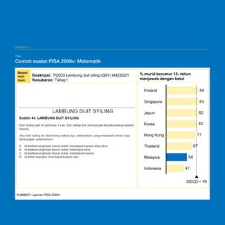 A-27

EKSHIBIT V-2

PISA
PISA

Contoh soalan PISA 2009+: Matematik
Contoh soalan PISA 2009+: Matematik
Bawah
minimum

Deskripsi: P2003 Lambung duit siling (Q01) M423Q01
Kesukaran: Tahap1

% murid berumur 15- tahun
menjawab dengan betul
Finland

84

Singapura

83

Jepun

82

Korea

82
77

Hong Kong

67

Thailand
Malaysia
Indonesia

54
47
OECD = 79

SUMBER: Laporan PISA 2009+

 