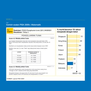 Malaysia Education Blueprint 2013 - 2025
Lampiran V: Soalan sampel daripada PISA

EKSHIBIT V-3

PISA
PISA

Contoh soalan PISA 2009+: Matematik
Contoh soalan PISA 2009+: Matematik
Pertengahan

Deskripsi: P2003 Pengeluaran tunai (Q01) M496Q01
Kesukaran: Tahap 3

% murid berumur 15- tahun
menjawab dengan betul
72

Singapura

69

Hong Kong
Korea

63

Finland

62

Jepun

60

Thailand

33

Malaysia

32

Indonesia

17
OECD = 52

SUMBER: Laporan PISA 2009+

A-28

 