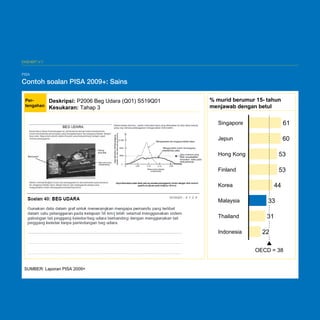 Malaysia Education Blueprint 2013 - 2025
Lampiran V: Soalan sampel daripada PISA

EKSHIBIT V-7

PISA
PISA

Contoh soalan PISA 2009+: Sains
Contoh soalan PISA 2009+: Sains
Pertengahan

Deskripsi: P2006 Beg Udara (Q01) S519Q01
Kesukaran: Tahap 3

% murid berumur 15- tahun
menjawab dengan betul
Singapore

61

Jepun

60

Hong Kong

53

Finland

53
44

Korea
Malaysia

33

Thailand

31

Indonesia

22
OECD = 38

SUMBER: Laporan PISA 2009+

A-32

 