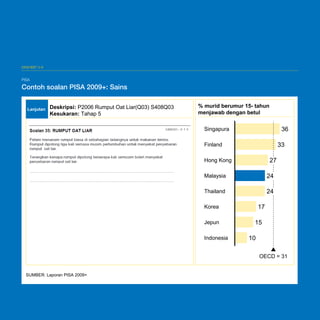 A-33

EKSHIBIT V-8

PISA
PISA

Contoh soalan PISA 2009+: Sains
Contoh soalan PISA 2009+: Sains
Lanjutan

Deskripsi: P2006 Rumput Oat Liar(Q03) S408Q03
Kesukaran: Tahap 5

% murid berumur 15- tahun
menjawab dengan betul

36

Singapura

33

Finland

27

Hong Kong
Malaysia

24

Thailand

24
17

Korea
Jepun
Indonesia

15
10
OECD = 31

SUMBER: Laporan PISA 2009+

 