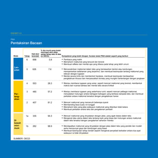 Malaysia Education Blueprint 2013 - 2025
Lampiran V: Soalan sampel daripada PISA

EKSHIBIT V-9

PISA
PISA

Pentaksiran Bacaan
Pentaksiran Bacaan
Skala

Tahap

% drp murid yang boleh
mencapai skor pada
Had skor setiap tahap atau di atas
terendah (in OECD)
Kompetensi yang boleh dicapai. Huraian skala PISA adalah seperti yang berikut:

6
Lanjutan

698

0.8

▪
▪
▪

Pembaca yang mahir
Memahami maklumat yang tersurat dan tersirat
Membuat refleksi dan menilai apa yang dibaca pada tahap yang lebih umum

5

626

7.6

▪

Mencerakinkan maklumat dalam teks yang berdasarkan bentuk atau kandungan,
mempamerkan kefahaman yang terperinci, dan membuat kesimpulan tentang maklumat yang
relevan dengan tugasan
Menilai secara kritis dan membentuk hipotesis, membuat kesimpulan berdasarkan
pengetahuan khusus dan menyesuaikan konsep yang mungkin bertentangan dengan jangkaan

▪
4

▪

Mampu membaca tugasan yang sukar, seperti mencari maklumat yang tersirat, membentuk
makna dari nuansa bahasa dan menilai teks secara kritikal

3

480

57.2

▪

Mampu membaca tugasan yang sederhana rumit, seperti mencari pelbagai maklumat,
menyatakan hubungan antara bahagian-bahagian yang berbeza daripada teks, dan membuat
perkaitan antara maklumat tersebut dengan pengetahuan harian

407

81.2

▪
▪
▪
▪

Mencari maklumat yang memenuhi beberapa syarat
Membanding beza suatu ciri tunggal
Memahami teks yang jelas walaupun maklumat yang diberikan tidak ketara
Membuat perkaitan antara teks dan pengalaman peribadi

1a
Di
bawah
minimum

28.3

2

Pertengahan

553

335

94.3

▪
▪

Mencari maklumat yang dinyatakan dengan jelas, yang agak ketara dalam teks
Mengenal idea utama dalam teks tentang topik yang biasa dan hubungan antara maklumat
dalam teks tersebut dengan pengalaman seharian mereka

1b

262

98.9

▪

Mendapatkan maklumat yang dinyatakan dengan jelas dalam teks yang pendek dan mudah
serta mempunyai gaya dan kandungan yang biasa
Membuat kesimpulan tahap rendah seperti mengenal penyebab berkaitan antara dua ayat
walaupun ia tidak dinyatakan

SUMBER: OECD

▪

A-34

 