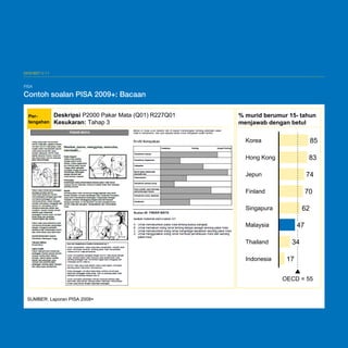 Malaysia Education Blueprint 2013 - 2025
Lampiran V: Soalan sampel daripada PISA

EKSHIBIT V-11

PISA
PISA

Contoh soalan PISA 2009+: Bacaan

Contoh soalan PISA 2009+: Bacaan
Pertengahan

Deskripsi P2000 Pakar Mata (Q01) R227Q01
Kesukaran: Tahap 3

% murid berumur 15- tahun
menjawab dengan betul
Korea

85

Hong Kong

83

Jepun

74

Finland

70
62

Singapura

47

Malaysia
Thailand
Indonesia

34
17
OECD = 55

SUMBER: Laporan PISA 2009+

A-36

 