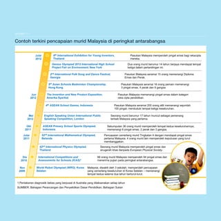 1-3

EKSHIBIT 1-1

Contoh terkini pencapaian murid Malaysia di peringkat antarabangsa
8th International Exhibition for Young Inventors,
Thailand

Pasukan Malaysia memperoleh pingat emas bagi rekacipta
mereka.

Genius Olympiad 2012 International High School
Project Fair on Environment, New York

Julai
2012

Dua orang murid berumur 14 tahun berjaya mendapat tempat
ketiga dalam pertandingan ini.

2nd International Folk Song and Dance Festival,
Georgia
5th Asian Schools Badminton Championship,
Hong Kong
Jun
2012

The Invention and New Product Exposition,
Amerika Syarikat
4th ASEAN School Games, Indonesia

Mei
2012
Okt
2011
Julai
2011

52nd International Mathematical Olympiad,
Belanda
42nd International Physics Olympiad,
Thailand

Dis
2010
Nov
2009

International Competitions and
Assessments for Schools (ICAS)1
World Robot Olympiad (WRO), Korea
Selatan

Pasukan Malaysia seramai 16 orang pemain memenangi
3 pingat emas, 4 perak dan 9 gangsa.
Pasukan Malaysia memenangi pingat emas dalam kategori
reka cipta pendidikan.
Pasukan Malaysia seramai 200 orang atlit memenangi sejumlah
100 pingat; menduduki tempat ketiga keseluruhan.

English Speaking Union International Public
Speaking Competition, London
ASEAN Primary School Sports Olympiad,
Indonesia

Pasukan Malaysia seramai 15 orang memenangi Diploma
Emas dan Perak.

Seorang murid berumur 17 tahun muncul sebagai pemenang
terbaik Malaysia yang pertama.
Sekumpulan 36 orang murid memperoleh tempat kedua keseluruhannya;
memenangi 6 pingat emas, 2 perak dan 3 gangsa.
Pencapaian cemerlang murid Tingkatan 4 dengan mendapat pingat emas
pertama Malaysia. 4 orang murid lain memperoleh keputusan yang turut
membanggakan.

Seorang murid Malaysia memperoleh pingat emas dan
anugerah khas daripada European Physical Society.
68 orang murid Malaysia memperoleh 94 pingat emas dan
menerima pujian pada peringkat antarabangsa.
Malaysia, diwakili oleh 3 sekolah, memperoleh pencapaian
yang cemerlang keseluruhan di Korea Selatan – memenangi
tempat kedua selama dua tahun berturut-turut.

1 Pentaksiran diagnostik bebas yang berpusat di Australia yang dilaksanakan setiap tahun
SUMBER: Bahagian Perancangan dan Penyelidikan Dasar Pendidikan, Bahagian Sukan

 