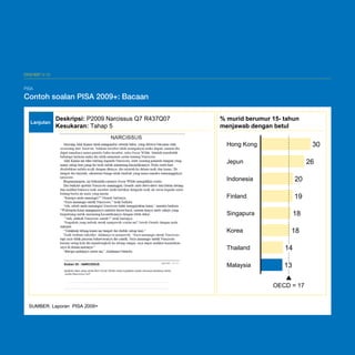 A-37

EKSHIBIT V-12

PISA
PISA

Contoh soalan PISA 2009+: Bacaan

Contoh soalan PISA 2009+: Bacaan
Lanjutan

Deskripsi: P2009 Narcissus Q7 R437Q07
Kesukaran: Tahap 5

% murid berumur 15- tahun
menjawab dengan betul

30

Hong Kong

26

Jepun
Indonesia

20

Finland

19

Singapura

18

Korea

18

Thailand

14

Malaysia

13
OECD = 17

SUMBER: Laporan PISA 2009+

 
