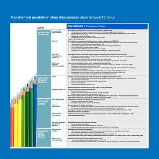 A-39

Transformasi pendidikan akan dilaksanakan alam tempoh 13 tahun

Transformasi pendidikan akan dilaksanakan alam tempoh 13 tahun
GELOMBANG 1: Perubahan Sistem

LEVERS

Meningkatkan pelaksanaan kurikulum dalam pengajaran di bilik darjah
▪
Menambah jumlah soalan yang menguji kemahiran berfikir aras tinggi dalam pentaksiran
▪
Mengurangkan kandungan di dalam mata pelajaran teras sekiranya terdapat kepadatan yang dikesan melalui
penanda aras antarabangsa
▪
Pelaksanaan latihan dan program IThink
▪
Pengenalan bahan untuk membantu pelaksanaan KSSR
Program IB di perkenalkan
Meningkatkan kecekapan bahasa Malaysia dan bahasa Inggeris melalui MBMMBI
▪
Kurikulum bahasa Malaysia yang diselaraskan di sekolah kebangsaan (SK) dan sekolah jenis kebangsaan (SJK)
▪
Kelas pemulihan bahasa Malaysia diperkenalkan di SJK
▪
Guru Bahasa Inggeris dilatih untuk mencapai tahap minimum kecekapan berbahasa
▪
LINUS diperluas untuk literasi bahasa Inggeris
▪
Program English OPS dilaksanakan di sekolah menengah
▪
Pelaksanaan Sistem set untuk Bahasa Inggeris dilaksanakan di sekolah menengah

PECUTAN
PENINGKATAN
SEKOLAH

Meningkatkan proses penambah baikan sekolah bermula dengan sekolah berprestasi rendah
▪
Menyususun semula peranan JPN dan PPD dengan memberikan lebih keluwesan operasi dari segi bajet dan
pembangunan sumber manusia
▪
Intervensi yang dirangka khusus berdasarkan isu yang dikenalpasti
▪
Matlamat sistem yang sama diperturunkan daripada peringkat pusat ke JPN, PPD dan sekolah

KUMPULAN
DENGAN
KEPERLUAN KHAS

GURU DAN
PEMIMPIN
SEKOLAH

KURIKULUM &
PENTAKSIRAN

BAHASA

PEMBELAJA
RAN MURID

Intervensi yang dirangka khusus untuk kumpulan berkeperluan khas
▪
Program penambahbaikan sekolah yang mempunyai elemen spesifik untuk sekolah kurang murid (SKM)
▪
Pengumpulan data yang menyeluruh untuk IOM
▪
Sekolah K9 untuk sekolah Orang Asli and Penan meningkat tiga kali ganda, KEDAP dilaksanakan di seluruh
negara dan KAP dikemaskini
▪
Infrastruktur dinaik taraf dan ditingkatkan supaya lebih ‘mesra’ untuk murid berkeperluan khas
▪
Menggabungkan modul baharu untuk mengajar murid berkeperluan khas dalam latihan guru
▪
Meningkatkan sumber fizikal dan pengajaran untuk murid berkeperluan khas

GURU

Kemahiran pedagogi dianjakkan untuk meningkatkan pengajaran berpusatkan murid
▪
Satu instrumen penilaian yang menunjukkan tahap kecekapan yang jelas untuk pengajaran dan pembelajaran
ditentukan dan diperkenalkan
▪
SISC+ untuk guru-guru di sekolah Band 5,6,7 diperkenalkan
▪
Portal eGuru beroperasi
▪
Mengurangkan beban pentadbiran guru
Standard kelayakan kemasukan yang tinggi untuk guru di perkenalkan

PEMIMPIN SEKOLAH

STRUKTUR
SISTEM

Program pemimpin sekolah dipertingkatkan
▪
SiPartners+ diperkenalkan
▪
Perancangan proses penggantian pemimpin sekolah dimulakan
▪
Program residensi dan imersi bagi pemimpin sekolah
Kriteria dan proses pemilihan pemimpin sekolah ditingkatkan dan dilaksanakan. Pemimpin sekolah berprestasi
tinggi diberi insentif untuk berkhidmat di sekolah berprestasi rendah

FASA PENDIDIKAN

Pertambahan enrolmen prasekolah dan sekolah menengah
▪
Kempen enrolmen yang lebih agresif
▪
Pendidikan wajib selama 11 tahun diperkenalkan

LALUAN
PENDIDIKAN

Memperkasakan Pendidikan Vokasional
Kadar enrolmen ditingkatkan melalui kaunselor pembimbing terlatih yang boleh menghasilkan profil kerjaya pelajar
Peningkatan kualiti latihan praktikal melalui peningkatan kerjasama dengan pihak swasta
Peningkatan standard di sekolah agama (bantuan kerajaan atau persendirian) melalui promosi STAM
Penjenamaan semula Tingkatan 6

▪
▪

PENGUKUHAN
PERPADUAN

IBU BAPA, KOMUNITI
DAN SEKTOR
SWASTA

TRANSFORMASI
KEMENTERIAN

Sekolah jenis kebangsaan dikekalkan dan diperperkukuhkan melalui inisiatif untuk meningkatkan kualiti
(lihat pembelajaran murid)

Peningkatan pelibatan ibu bapa dan komuniti
▪
Sarana ibu bapa dilaksanakan
▪
Pelarasan bantuan kewangan berdasarkan keperluan
▪
Biasiswa daripada dana sektor swasta untuk murid miskin dan murid luar bandar

PRODUKTIVITI
SUMBER

Meningkatkan kecekapan Kementerian
▪
Penjimatan kos tahunan RM1 bilion diumpuk semula untuk latihan dan peningkatan kemahiran guru
▪
Semua sekolah dilengkapkan dengan infrastruktur asas
▪
Perasionalan Tahunan program di peringkat daerah, negeri dan kementerian
1BestariNet dan perisian untuk sekolah dibekalkan ke sekolah dan semua guru diberi latihan untuk menggunakan TMK

KEUPAYAAN
PENYAMPAIAN

Peranan dan Kepimpinan JPN dan PPD diperkukuhkan
▪
150 pemimpin terbaik dilantik sebagai ketua di JPN / PPD
▪
Hampir 2,500 kakitangan di pindahkan dari Kementerian ke JPN dan PPD untuk memberi sokongan kepada sekolah

 