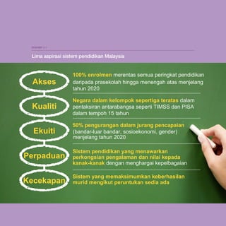 2-3

EKSHIBIT 2-1

Lima aspirasi sistem pendidikan Malaysia

Akses

100% enrolmen merentas semua peringkat pendidikan
daripada prasekolah hingga menengah atas menjelang
tahun 2020

Kualiti

Negara dalam kelompok sepertiga teratas dalam
pentaksiran antarabangsa seperti TIMSS dan PISA
dalam tempoh 15 tahun

Ekuiti

50% pengurangan dalam jurang pencapaian
(bandar-luar bandar, sosioekonomi, gender)
menjelang tahun 2020

Perpaduan

Sistem pendidikan yang menawarkan
perkongsian pengalaman dan nilai kepada
kanak-kanak dengan menghargai kepelbagaian

Kecekapan

Sistem yang memaksimumkan keberhasilan
murid mengikut peruntukan sedia ada

 