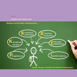 Pelan Pembangunan Pendidikan Malaysia 2013 - 2025
Bab 2 Visi dan Aspirasi

2-6

Aspirasi untuk setiap murid
EKSHIBIT 2-3

Aspirasi untuk setiap murid

Setiap murid akan mempunyai …
Image by MOE

K

emahiran
memimpin

K emahiran
dwibahasa

K emahiran

E

Pengetahuan

I dentiti nasional

berfikir

tika dan
kerohanian

… sejajar dengan Falsafah Pendidikan Kebangsaan

 