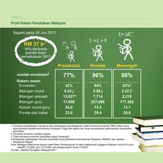 Pelan Pembangunan Pendidikan Malaysia 2013 - 2025
Bab 3 Prestasi Semasa

EKSHIBIT 3-1

Profil Sistem Pendidikan Malaysia

Seperti pada 30 Jun 2011

RM 37 b1

16% daripada
jumlah bajet
persekutuan 2011

Prasekolah
Jumlah enrolmen2
Sistem awam
Enrolmen
Bilangan murid
Bilangan sekolah
Bilangan guru
Nisbah murid-guru
Purata saiz kelas

Rendah

Menengah

77%

96%

86%

42%
0.43 j
15,6274
17,899
24.0
23.6

94%
2.86 j
7,714
227,098
13.4
29.4

83%3
2.22 j3
2,218
177,382
13.1
29.8

1 Termasuk perbelanjaan mengurus dan perbelanjaan pembangunan; tidak termasuk tambahan RM12 bilion yang
diperuntukkan kepada Kementerian Pengajian Tinggi dan agensi lain yang menyediakan perkhidmatan berasaskan
pendidikan
2 Termasuk enrolmen sekolah swasta
3 Tidak termasuk enrolmen pendidikan lepas menengah
4 Prasekolah kebangsaan merujuk prasekolah yang disediakan Kementerian Pelajaran, KEMAS, dan Jabatan
Perpaduan Negara
Nota: Bahagian seterusnya laporan awal Pelan Pembangunan ini akan melaporkan anggaran bilangan murid (5.4 juta),
sekolah (10,000), guru (410,000), dan pengetua/guru besar (10,000)
Sumber: Statistik Pendidikan Malaysia 2011

3-2

 