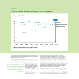 3-3

Ekshibit 3-2

Kadar enrolmen sekolah rendah dan menengah awam
Peratus (1983-2011)
2011

100

Rendah
Menengah Rendah
Menengah Atas1

90
80
70
60
50
40
30
20
10
0
1980

1984

1988

1992

1996

2000

2004

2008

2012

1 Peringkat menengah atas termasuk sekolah teknik dan vokasional
SUMBER: Statistik Pendidikan Malaysia; Quick Facts

berkurangan pada tahun kebelakangan daripada 3% pada tahun 1989
kepada sekitar 0.2% pada tahun 2011. Kadar enrolmen di peringkat
menengah rendah telah mencapai 91%.
Penambahbaikan terbesar dilihat di peringkat menengah atas, iaitu
kadar enrolmen telah mencapai hampir dua kali ganda pada dekad
terdekat, daripada 45% pada tahun 1980-an kepada sekitar 81%
pada masa kini (Ekshibit 3-2). Ini
“Sepanjang lebih lima dekad bermakna 81% daripada setiap
kohort menamatkan sekurangsejak kemerdekaan, terdapat kurangnya 11 tahun persekolahan.
peningkatan dramatik dalam Dasar kenaikan kelas secara
yang telah dilaksanakan
akses kepada pendidikan” automatikmenangani ketakcekapan
berupaya
dalam pengulangan kelas dan
Bank Dunia (2011)
mengurangkan kadar keciciran
dalam kalangan murid.

Pada masa yang sama, terdapat perkembangan pesat dalam
pendidikan prasekolah. Program pendidikan awal dan penjagaan
kanak-kanak, serta aktiviti pembangunan yang berkaitan telah
menjadi sebahagian daripada agenda Kerajaan sejak tahun 2000
apabila Kerajaan menandatangani Deklarasi Pendidikan untuk Semua
bawah UNESCO. Hasilnya, kanak-kanak berumur 4+ hingga 5+ tahun
yang menyertai pendidikan prasekolah, sama ada awam atau swasta
telah meningkat secara dramatik, iaitu daripada 67% pada tahun 2009
kepada hampir 77% pada akhir tahun 2011. Kerajaan menyasarkan
enrolmen sejagat melalui NKRA Pendidikan sebagai sebahagian
daripada GTP yang dilancarkan pada tahun 2009.
Peningkatan signifikan akses kepada pendidikan bagi rakyat adalah
seiring dengan peningkatan pencapaian sepanjang lebih 30 tahun
lalu. Malaysia telah melakukan penambahbaikan yang mengagumkan
melalui pelbagai langkah yang telah dilaksanakan. Pada tahap paling
asas, kadar literasi remaja meningkat daripada 88% pada tahun 1980

 