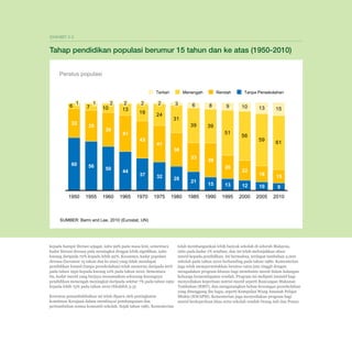 Pelan Pembangunan Pendidikan Malaysia 2013 - 2025
Bab 3 Prestasi Semasa

Ekshibit 3-3

Tahap pendidikan populasi berumur 15 tahun dan ke atas (1950-2010)
Peratus populasi
Tertiari

6

1

33

60

1950

7

1

35

10

2

38

2
13

41

2

2

19

24

Menengah

43

41

3

31

6

8

39

39

1955

50

1960

44

1965

37

1970

32

1975

9

51

Tanpa Persekolahan

10

56

13

59

15

61

38
33

56

Rendah

28
1980

21
1985

39

26

22

18

15

15

13

12

10

9

1990

1995

2000

2005

2010

SUMBER: Barro and Lee, 2010 (Eurostat, UN)

kepada hampir literasi sejagat, iaitu 99% pada masa kini, sementara
kadar literasi dewasa pula meningkat dengan lebih signifikan, iaitu
kurang daripada 70% kepada lebih 92%. Kesannya, kadar populasi
dewasa (berumur 15 tahun dan ke atas) yang tidak mendapat
pendidikan formal (tanpa persekolahan) telah menurun daripada 60%
pada tahun 1950 kepada kurang 10% pada tahun 2010. Sementara
itu, kadar murid yang berjaya menamatkan sekurang-kurangnya
pendidikan menengah meningkat daripada sekitar 7% pada tahun 1950
kepada lebih 75% pada tahun 2010 (Ekshibit 3-3).
Kesemua penambahbaikan ini telah dipacu oleh peningkatan
komitmen Kerajaan dalam membiayai pembangunan dan
pertumbuhan semua komuniti sekolah. Sejak tahun 1981, Kementerian

telah membangunkan lebih banyak sekolah di seluruh Malaysia,
iaitu pada kadar 1% setahun, dan ini telah melonjakkan akses
murid kepada pendidikan. Ini bermakna, terdapat tambahan 2,000
sekolah pada tahun 2010 berbanding pada tahun 1980. Kementerian
juga telah memperuntukkan beratus-ratus juta ringgit dengan
mengadakan program khusus bagi membantu murid dalam kalangan
keluarga berpendapatan rendah. Program ini meliputi inisiatif bagi
menyediakan keperluan nutrisi murid seperti Rancangan Makanan
Tambahan (RMT), dan mengurangkan beban kewangan persekolahan
yang ditanggung ibu bapa, seperti Kumpulan Wang Amanah Pelajar
Miskin (KWAPM). Kementerian juga menyediakan program bagi
murid berkeperluan khas serta sekolah rendah Orang Asli dan Penan.

3-4

 