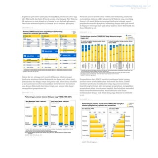 Pelan Pembangunan Pendidikan Malaysia 2013 - 2025
Bab 3 Prestasi Semasa

63

61

Thailand

420

35

Indonesia

244

482

471

Ghana

2

427

303

1 Tidak termasuk 4 peserta penanda aras bukan-nasional (iaitu peringkat negeri) dan 1 peserta tidak memenuhi garis panduan
2 Tidak termasuk 7 peserta penanda aras bukan-nasional (iaitu peringkat negeri) dan 1 peserta tidak memenuhi garis panduan
SUMBER: TIMSS 1999, 2003, dan 2007

Dalam hal ini, sehingga 20% murid di Malaysia tidak mencapai
tanda aras minimum dalam Matematik dan Sains pada tahun 2007,
peningkatan dua hingga empat kali ganda sejak tahun 2003 (Ekshibit
3-9). Keputusan tersebut menunjukkan murid tersebut memahami
asas konsep Matematik dan Sains, tetapi pada amnya tidak dapat
mengaplikasi pengetahuan ini.
Ekshibit 3-9
Perbandingan prestasi dalaman Malaysia bagi TIMSS (1999-2007)

3

34

17

6

80

3

77

75

75

20

20

22

0

2

23

65

82

52
18

25

7

3

8

35

Indonesia

57

73

3

Romania

58

80

10

Purata
Antarabangsa

79

17

3

77

48
63

32

Thailand

243

40

0

2

Bawah minimum

Malaysia

22

472

40

2

31

496

471

3

4

Pertengahan

% murid mengikut tahap prestasi dalam
Sains TIMSS

Hong Kong

Afrika Selatan

MALAYSIA

% murid mengikut tahap prestasi dalam
Matematik TIMSS

Korea
Selatan

451

Scotland

…

Afrika Selatan

Indonesia

15

…

38

36

435

…

Indonesia

Moldova

…

…

32

Jordan
475
Purata Antarabangsa

26

482

Sweden
511
Purata Antarabangsa

21

25

567
561
554
553
542

…

Lithuania
488
Purata Antarabangsa

Singapura
Chinese Taipei
Japan
Korea
England

…

497

Thailand

510

……

23

14

MALAYSIA

492

…

MALAYSIA

Germany

1
2
3
4
5

…

20

19

24

578
571
558
556
552

…

…………

22

Singapura
Chinese Taipei
Korea
Hong Kong
Estonia

Singapura

1
2
3
4
5

Skor

Indonesia

569
568
552
550
549

Kedudukan Negara

Romania

Chinese Taipei
Singapura
Hungary
Jepun
Korea

Skor

…

1
2
3
4
5

Kedudukan Negara

Skor

Lanjutan1

Perbandingan prestasi TIMSS 2007 bagi Malaysia dengan
negara lain

Hong Kong

Kedudukan Negara

3 TIMSS 2007

Singapura

2 TIMSS 2003

Ekshibit 3-10

Korea
Selatan

1 TIMSS 1999

Negara
serantau
setara

Purata
Antarabangsa

Prestasi TIMSS Gred 8 Sains bagi Malaysia berbanding
negara lain merentas tiga pusingan

Malaysia

Ekshibit 3-8

Perincian prestasi murid dalam TIMSS 2007 berbanding sistem lain
menunjukkan bahawa sedikit sahaja murid Malaysia yang cemerlang.
Hanya 2-3% murid Malaysia mencapai tanda aras tertinggi, seperti
penyelesaian masalah kompleks; berbanding dengan lebih 30% murid
di Singapura mencapai skor pada tahap lanjutan dalam Matematik dan
Sains (Ekshibit 3-10).

Thailand

Keputusan pada tahun 2007 pula menunjukkan penurunan ketara bagi
skor Matematik dan Sains di bawah purata antarabangsa. Skor Matematik menurun 34 mata kepada 474 (tempat ke-20 daripada 48 negara).
Skor Sains menurun kepada 471 (tempat ke-21 daripada 48 negara).

1 Penanda aras lanjutan: Murid dapat menyusun atur maklumat, membuat generalisasi menyelesaikan masalah bukan rutin
dan membuat serta memberi justifikasi kesimpulan daripada data
2 Romania dimasukkan bagi perbandingan kerana mempunyai persamaan dalam saiz populasi dan KDNK per kapita.
Nota: Negara disusun mengikut kadar murid pada tahap lanjutan dengan susunan menurun
SUMBER: TIMSS 2007 bagi Gred 8

Penganalisisan data TIMSS memberi pandangan lanjut tentang
prestasi sistem pendidikan dalam Matematik dan Sains. TIMSS
mentaksir profisiensi murid dalam ketiga-tiga jenis kemahiran
kognitif yang berlainan, iaitu mengingat pengetahuan, mengaplikasi
pengetahuan dalam penyelesaian masalah, dan kebolehan menaakul
dalam menyelesaikan masalah. Murid Malaysia tidak dapat
melaksanakan dengan baik dalam ketiga-tiga dimensi ini (Ekshibit
3-11).
Ekshibit 3-11

Skor Matematik TIMSS, 1999-2007
Peratus murid
Lanjutan1

10

6

2

Skor Sains TIMSS, 1999-2007
Peratus murid
Lanjutan1

5

4

3

Skor Matematik TIMSS
Skor TIMSS 2007

300
Pertengahan

83

87

80

Pertengahan

82

77
91

Indonesia

7

7

1999

2003

18
2007

Bawah
Minimum2

13
1999

5
2003

400

1 Lanjutan: Murid dapat menyusun atur maklumat, membuat generalisasi menyelesaikan masalah bukan rutin dan
membuat serta memberi justifikasi kesimpulan daripada data
2 Bawah minimum: Murid mempunyai sedikit atau tiada pengetahuan subjek
NOTA: Bahasa Malaysia digunakan pada 1999 dan 2003. Pada 2007, Bahasa Malaysia dan Bahasa Inggeris
digunakan
SUMBER: TIMSS 1999, 2003, dan 2007

500

600

600

500

397
398
405

20
2007

Aplikasi
Penaakulan

Skor Sains TIMSS
Skor TIMSS 2007

Malaysia
Bawah
Minimum2

Pengetahuan

Perbandingan prestasi murid dalam TIMSS 2007 mengikut
dimensi pengetahuan, aplikasi dan penaakulan

Hong Kong

425
426
438
477
478
468

458
473
487
574
569
557

Singapura

581
593
579

Korea Selatan

596
595
579

SUMBER: TIMSS 2007 bagi Gred 8

400

532
522
533
543
547
558
554
567
564

Indonesia

Malaysia

Hong Kong

Korea Selatan

Singapura

3-8

 