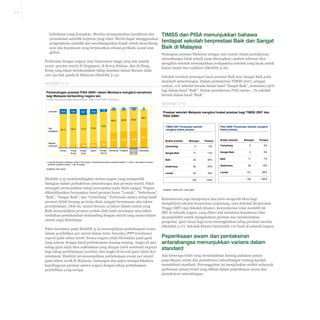 3-11

kehidupan yang kompleks. Mereka mempamerkan pemikiran dan
TIMSS dan PISA menunjukkan bahawa
penaakulan saintifik lanjutan yang tekal. Murid dapat menggunakan
terdapat sekolah berprestasi Baik dan Sangat
pengetahuan saintifik dan membangunkan hujah untuk menyokong
Baik di Malaysia
syor dan keputusan yang berpusatkan situasi peribadi, sosial atau
global.
Walaupun prestasi Malaysia sebagai satu sistem dalam pentaksiran
antarabangsa tidak sebaik yang diharapkan, analisis taburan skor
Perbezaan dengan negara Asia berprestasi tinggi yang lain adalah
mengikut sekolah menunjukkan terdapatnya sekolah yang layak untuk
nyata: peratus murid di Singapura, di Korea Selatan, dan di Hong
kajian lanjut dan replikasi (Ekshibit 3-16).
Kong yang dapat melaksanakan tahap lanjutan dalam Bacaan ialah
120-150 kali ganda di Malaysia (Ekshibit 3-14).
Sekolah tersebut mencapai band prestasi Baik atau Sangat Baik pada
Ekshibit 3-14
Perbandingan prestasi PISA 2009+ dalam Membaca mengikut kemahiran
bagi Malaysia berbanding negara lain

standard antarabangsa. Dalam pentaksiran TIMSS 2007, sebagai
contoh, 11% sekolah berada dalam band “Sangat Baik”, sementara 30%
lagi dalam band “Baik”. Dalam pentaksiran PISA 2009+, 7% sekolah
berada dalam band “Baik”.

Peratus murid pada setiap tahap prestasi1 dalam PISA 2009+ Membaca

Ekshibit 3-16

Pertengahan

12.9

81.3

12.4

79.3

15.7

71.8

13.4

73.0

7.6

0.7

0.3

0.1

58.9

Lanjutan

56.8

55.9

46.6

73.6

5.8

8.3

12.5

13.6

Hong
Kong

Singapura

Jepun

Purata
OECD

42.9

44.0

PISA 2009+ Penyertaan sekolah mengikut
braket prestasi

53.4

18.8

Korea

Prestasi sekolah Malaysia mengikut braket prestasi bagi TIMSS 2007 dan
PISA 2009+
TIMSS 2007 Penyertaan sekolah
mengikut braket prestasi

40.4
Bawah
minimum

0

Braket prestasi

Bilangan

Peratus

Braket prestasi

Bilangan

Peratus

Cemerlang
Malay- Indonesia
sia

1 Lanjutan termasuk profisiensi tahap 5 dan tahap 6; Sederhana termasuk profisiensi tahap 2, 3, dan 4; dan Bawah minimum
termasuk profisiensi tahap 1 dan ke bawah
SUMBER: PISA 2009+

Ekshibit 3-15 membandingkan semua negara yang mengambil
bahagian dalam pentaksiran antarabangsa dan prestasi murid. Paksi
menegak menunjukkan tahap pencapaian pada skala sejagat. Negara
diklasifikasikan berasaskan band prestasi besar “Lemah”, “Sederhana”,
“Baik”, “Sangat Baik”, dan “Cemerlang”. Perbezaan antara setiap band
prestasi (lebih kurang 40 mata skala sejagat) bersamaan satu tahun
persekolahan. Oleh itu, murid berusia 15 tahun dalam sistem yang
Baik menunjukkan prestasi seolah-olah telah mendapat satu tahun
tambahan persekolahan berbanding dengan murid yang seusia dalam
sistem yang Sederhana.
Paksi mendatar pada Ekshibit 3-15 menunjukkan perbelanjaan awam
dalam pendidikan per murid dalam dolar Amerika (PPP terselaras)
seperti pada tahun 2008. Semua negara telah diletakkan pada garis
yang selaras dengan band perbelanjaan masing-masing. Angka di atas
setiap garis ialah skor maksimum yang dicapai (oleh sesebuah negara)
bagi tahap perbelanjaan tersebut, dan angka di bawah garis ialah skor
minimum. Ekshibit ini menunjukkan perbelanjaan awam per murid
pada tahun 2008 di Malaysia. Gabungan dua paksi memperlihatkan
kepelbagaian prestasi antara negara dengan tahap perbelanjaan
pendidikan yang serupa.

0

0%

Cemerlang

0

0%

Sangat Baik

17

11%

Sangat Baik

0

0%

Baik

45

30%

Baik

11

7%

Sederhana

64

43%

Sederhana

20

13%

Lemah

Romania Thailand

24

16%

Lemah

121

80%

150

100%

152

100%

SUMBER: TIMSS 2007; PISA 2009+

Kementerian juga mempunyai dua jenis anugerah khas bagi
mengiktiraf sekolah berprestasi cemerlang, iaitu Sekolah Berprestasi
Tinggi (SBT) dan Sekolah Kluster. Kementerian telah memilih 66
SBT di seluruh negara, yang diberi hak membuat keputusan (dan
akauntabiliti) untuk mengekalkan prestasi dan membolehkan
pengetua/ guru besar bagi terus meningkatkan tahap prestasi mereka
(Ekshibit 3-17). Sekolah Kluster berjumlah 170 buah di seluruh negara.

Peperiksaan awam dan pentaksiran
antarabangsa menunjukkan varians dalam
standard
Ada beberapa bukti yang menunjukkan kurang padanan antara
peperiksaan awam dan pentaksiran antarabangsa tentang kaedah
mendefinisi standard. Percanggahan ini menjelaskan sedikit sebanyak
perbezaan antara trend yang dilihat dalam peperiksaan awam dan
pentaksiran antarabangsa.

 