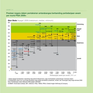 Pelan Pembangunan Pendidikan Malaysia 2013 - 2025
Bab 3 Prestasi Semasa

Ekshibit 3-15

Prestasi negara dalam pentaksiran antarabangsa berbanding perbelanjaan awam
per murid PISA 2009+
Skor Skala Sejagat1 2009 (maksimum, median, minimum)
580

578

560

544
Singapore
Korea, Rep.

540
Chinese
Taipei

520

489

500
480
460

Slovak Republic

478

380
360

Russia

Armenia

455

Turkey

440

400

Australia
Estonia

Poland
Hungary
Latvia

Czech
Republic

547

545

Hong Kong

531
Japan

New Zealand

Macao
SAR, China

Uruguay
Algeria
Philippines
W. Cape
El Savador
Jordan
Azerbaijan
Ghana
Indonesia

Mauritius

Kazakhstan
Colombia
Tunisia

Georgia
Morocco

441

Malaysia
Argentina

Ontario
Canada

Portugal

France

Slovenia

Spain

Croatia
Greece

Bahrain

Israel

Serbia
Bulgaria

Romania
Mexico

Thailand

Moldova

Iran
Chile

530

Germany

Lithuania

Syria

420

Cemerlang

Shanghai

Oman

458

Finland

UK
Iceland
Ireland

Italy

486

Cyprus

531 Sangat
baik

Belg.Flanders

Netherlands
Switzerland
Norway
Denmark
USA
Sweden
Austria
Belg. CFB
Luxembourg

464

Baik

483
Sederhana

Malta

458

Saudi
Arabia

422

Botswana

412

Kuwait

402

397

Panama

Lemah

370

340
320

Kyrgyzstan

327

0
0–
1,000

1,000–
2,000

2,000–
3,000

3000–
4,000

4,000–
5,000

5,000–
6,000

6,000–
7,000

7,000–
8,000

8,000–
9,000

9,000–
10,000

10,000
+

Perbelanjaan awam per murid2, PPP unit
1 Skala sejagat berdasarkan metodologi Hanushek & Woessmann, bagi membolehkan perbandingan merentas sistem.
2 Perbelanjaan awam per murid bagi pendidikan asas (tahap pendidikan prasekolah, rendah, dan menengah) bagi harga semasa 2008
Nota: Perbelanjaan awam Malaysia 2008 adalah USD3000
SUMBER: World Bank EdStats; IMF; UNESCO; PISA, TIMSS, PIRLS, Global Insight; McKinsey & Company

3-12

 